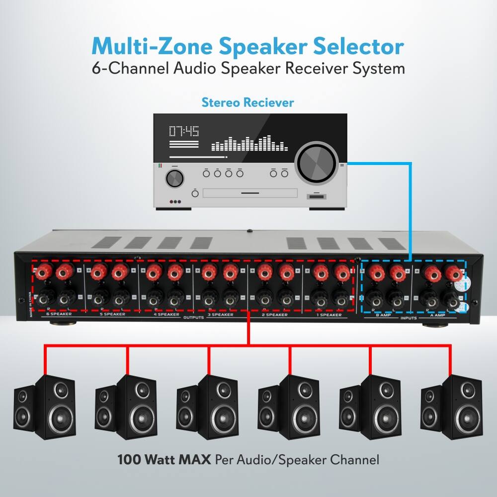 Multi-Zone Speaker Selector  
6-Channel Audio Speaker Receiver System  

Stereo Receiver  

100 Watt MAX Per Audio/Speaker Channel