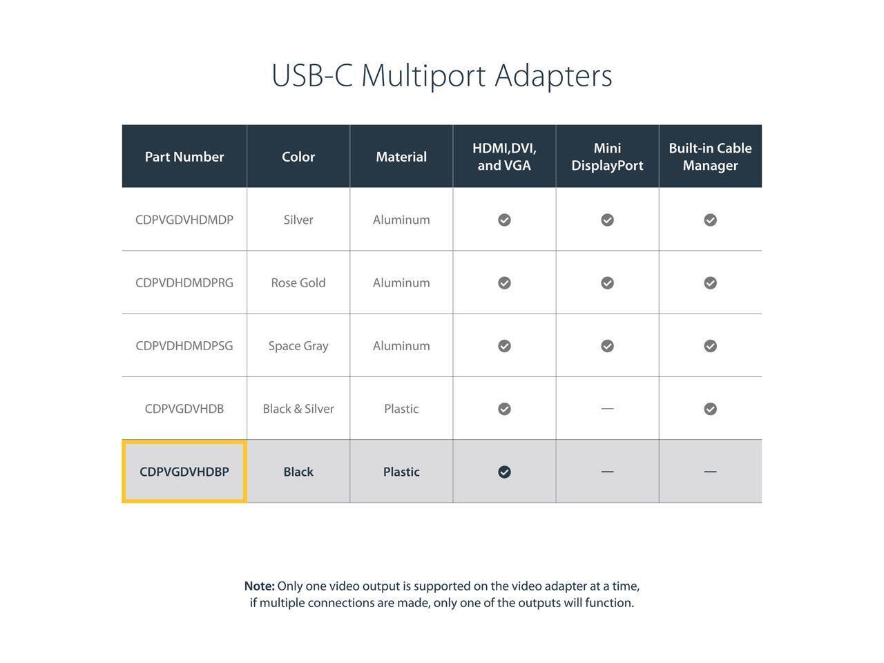 USB-C Multiport Adapters

Part Number | Color | Material | HDMI, DVI, and VGA | Mini DisplayPort | Built-in Cable Manager
--- | --- | --- | --- | --- | ---
CDPVGDVHDMDP | Silver | Aluminum | ✓ | ✓ | ✓
CDPVDHMDMDPRG | Rose Gold | Aluminum | ✓ | ✓ | ✓
CDPVDHMDMDPSG | Space Gray | Aluminum | ✓ | ✓ | ✓
CDPVGDVHDB | Black & Silver | Plastic | ✓ | — | —
CDPVGDVHDBP | Black | Plastic | ✓ | — | —

Note: Only one video output is supported on the video adapter at a time, if multiple connections are made, only one of the outputs will function.