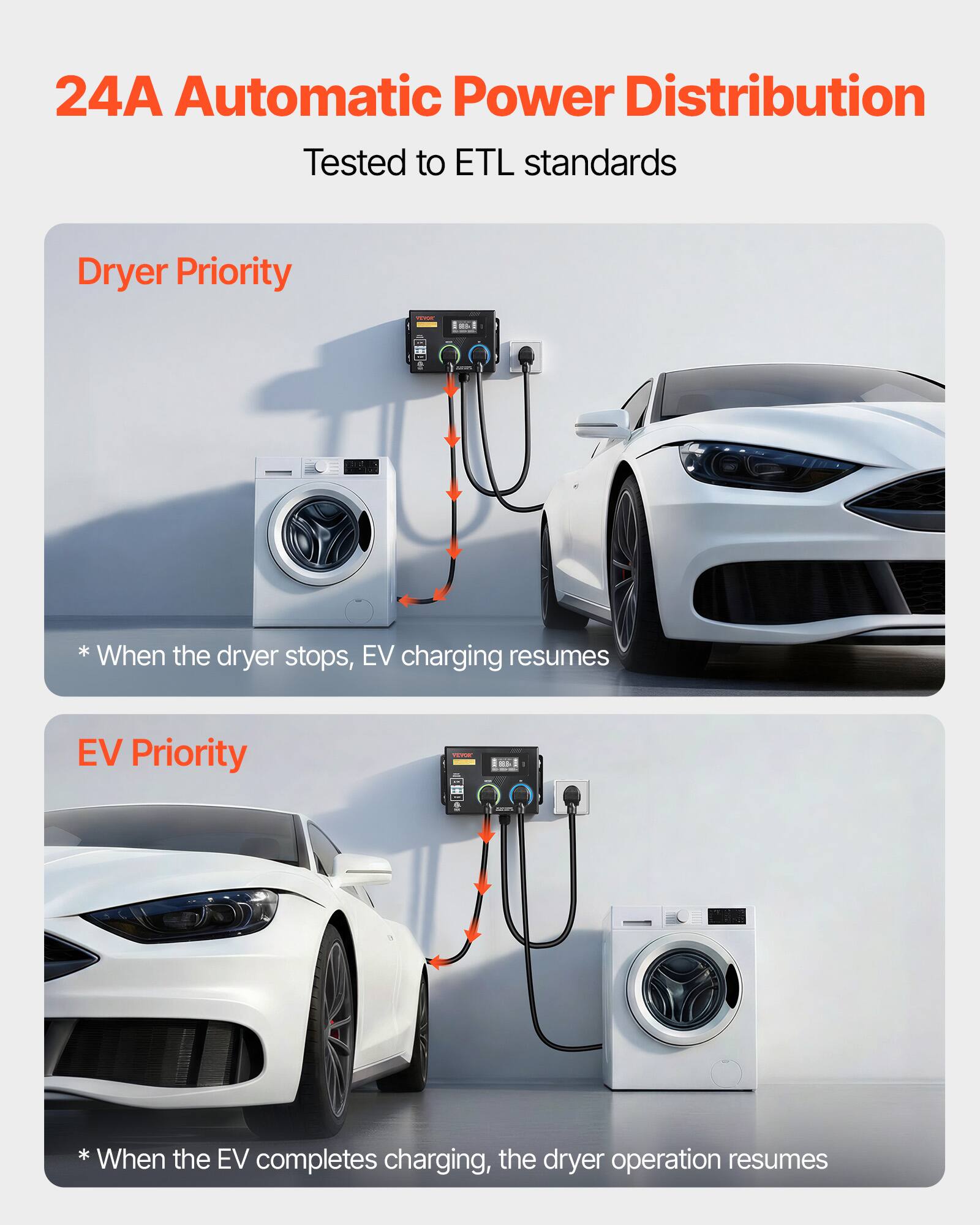 24A Automatic Power Distribution  
Tested to ETL standards  

Dryer Priority  
*When the dryer stops, EV charging resumes  

EV Priority  
*When the EV completes charging, the dryer operation resumes