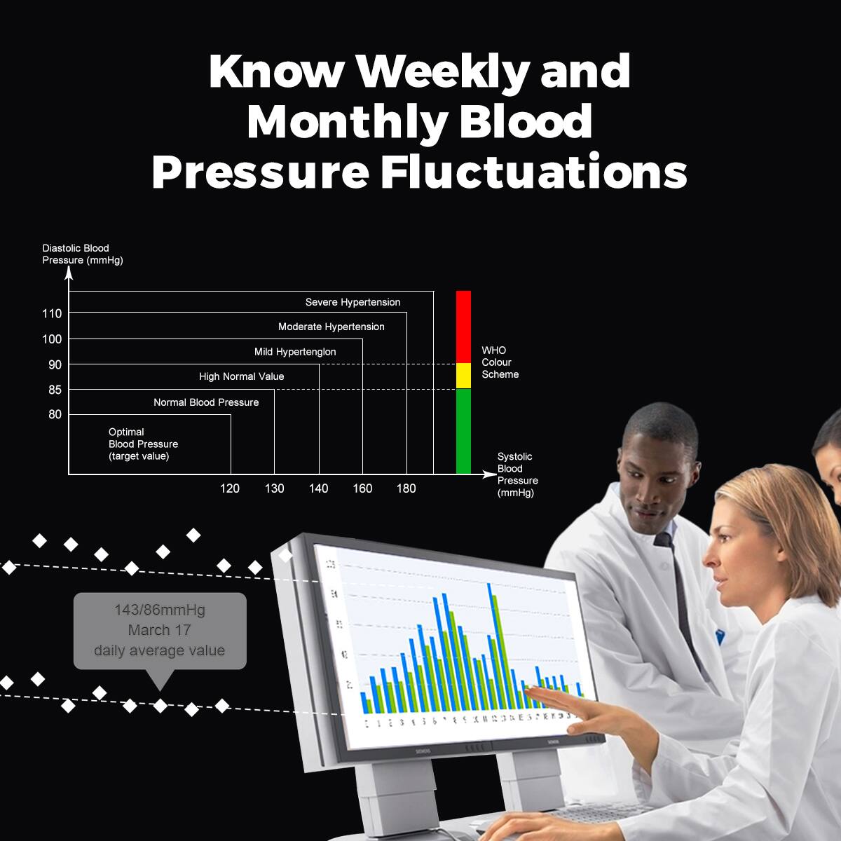 Know Weekly and Monthly Blood Pressure Fluctuations

Diastolic Blood Pressure (mmHg)
- Severe Hypertension: 110
- Moderate Hypertension: 100
- Mild Hypertension: 90
- High Normal Value: 85
- Normal Blood Pressure: 80
- Optimal Blood Pressure (target value): 120

Systolic Blood Pressure (mmHg)
- 143/86mmHg
- March 17 daily average value

WHO Colour Scheme
- Red: Severe Hypertension
- Yellow: Moderate Hypertension
- Green: Mild Hypertension
- Blue: High Normal Value
- Light Blue: Normal Blood Pressure
- Dark Blue: Optimal Blood Pressure (target value)

143/86mmHg
March 17 daily average value