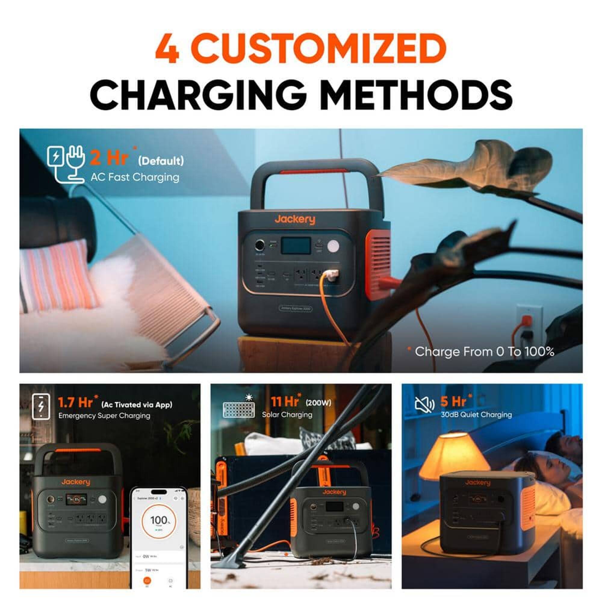 4 Customized Charging Methods:

1. 2 Hr (Default): AC Fast Charging
2. 1.7 Hr* (AC Activated via App): Emergency Super Charging
3. 5 Hr: Solar Charging
4. 11 Hr (200W): 30dB Quiet Charging

Jackery Charge from 0 to 100%
