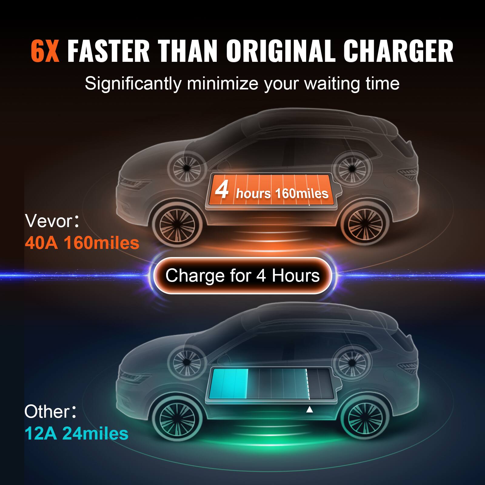 6X FASTER THAN ORIGINAL CHARGER  
Significantly minimize your waiting time  

Vevor:  
40A 160miles  
4 hours 160miles  
Charge for 4 Hours  

Other:  
12A 24miles