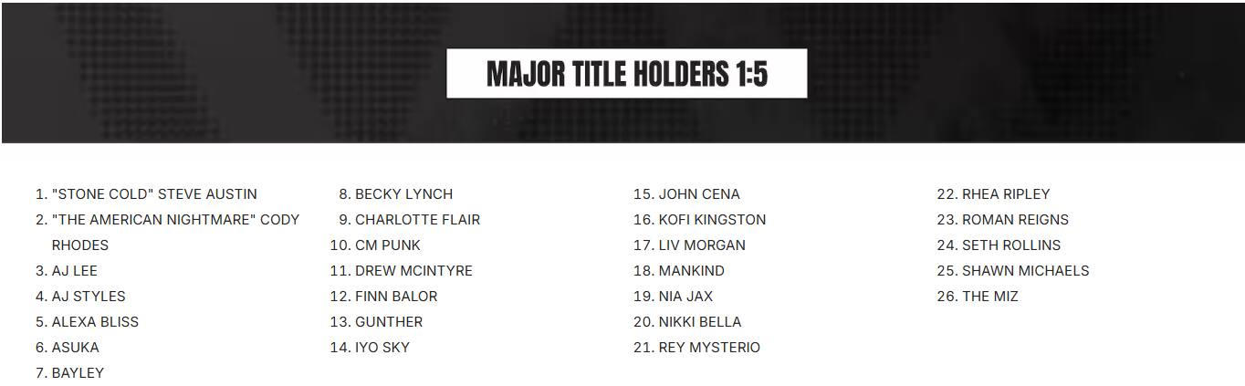 MAJOR TITLE HOLDERS 1:5

1. "STONE COLD" STEVE AUSTIN
2. "THE AMERICAN NIGHTMARE" CODY RHODES
3. AJ LEE
4. AJ STYLES
5. ALEXA BLISS
6. ASUKA
7. BAYLEY
8. BECKY LYNCH
9. CHARLOTTE FLAIR
10. CM PUNK
11. DREW MCINTYRE
12. FINN BALOR
13. GUNTHER
14. IYO SKY
15. JOHN CENA
16. KOFI KINGSTON
17. LIV MORGAN
18. MANKIND
19. NIA JAX
20. NIKKI BELLA
21. REY MYSTERIO
22. RHEA RIPLEY
23. ROMAN REIGNS
24. SETH ROLLINS
25. SHAWN MICHAELS
26. THE MIZ