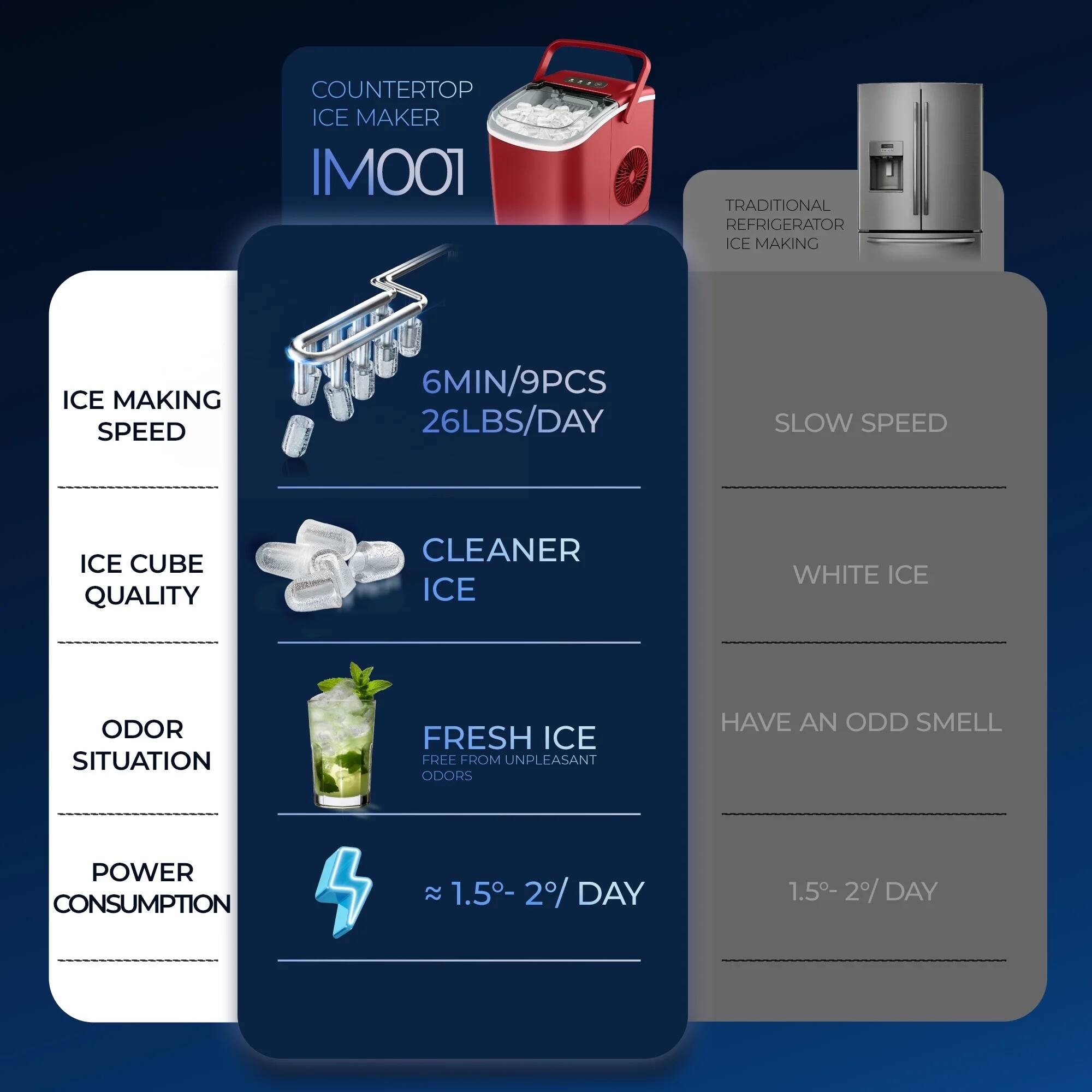 **Countertop Ice Maker**
- **Ice Making Speed:** 6MIN/9PCS 26LBS/DAY
- **Ice Cube Quality:** Cleaner Ice
- **Odor Situation:** Fresh Ice Free from Unpleasant Odors
- **Power Consumption:** ~1.5°-2% DAY
**Traditional Refrigerator Ice Making**
- **Ice Making Speed:** Slow Speed
- **Ice Cube Quality:** White Ice
- **Odor Situation:** Have an Odd Smell
- **Power Consumption:** 1.5°-2% DAY