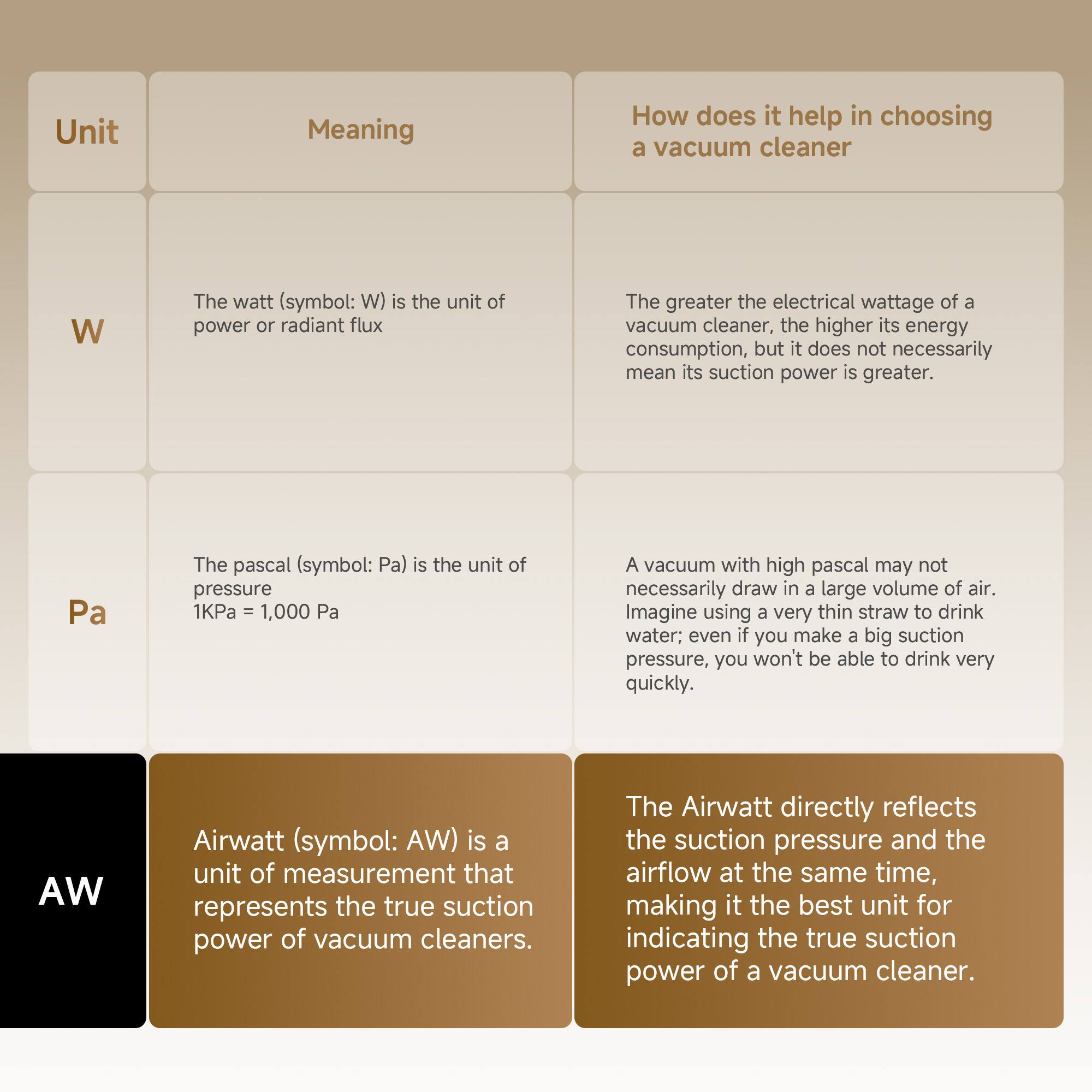 **Unit** | **Meaning** | **How does it help in choosing a vacuum cleaner**

- **W**  
  The watt (symbol: W) is the unit of power or radiant flux.  
  The greater the electrical wattage of a vacuum cleaner, the higher its energy consumption, but it does not necessarily mean its suction power is greater.

- **Pa**  
  The pascal (symbol: Pa) is the unit of pressure.  
  1KPa = 1,000 Pa  
  A vacuum with high pascal may not necessarily draw in a large volume of air. Imagine using a very thin straw to drink water; even if you make a big suction pressure, you won't be able to drink very quickly.

- **AW**  
  Airwatt (symbol: AW) is a unit of measurement that represents the true suction power of vacuum cleaners.  
  The Airwatt directly reflects the suction pressure and the airflow at the same time, making it the best unit for indicating the true suction power of a vacuum cleaner.