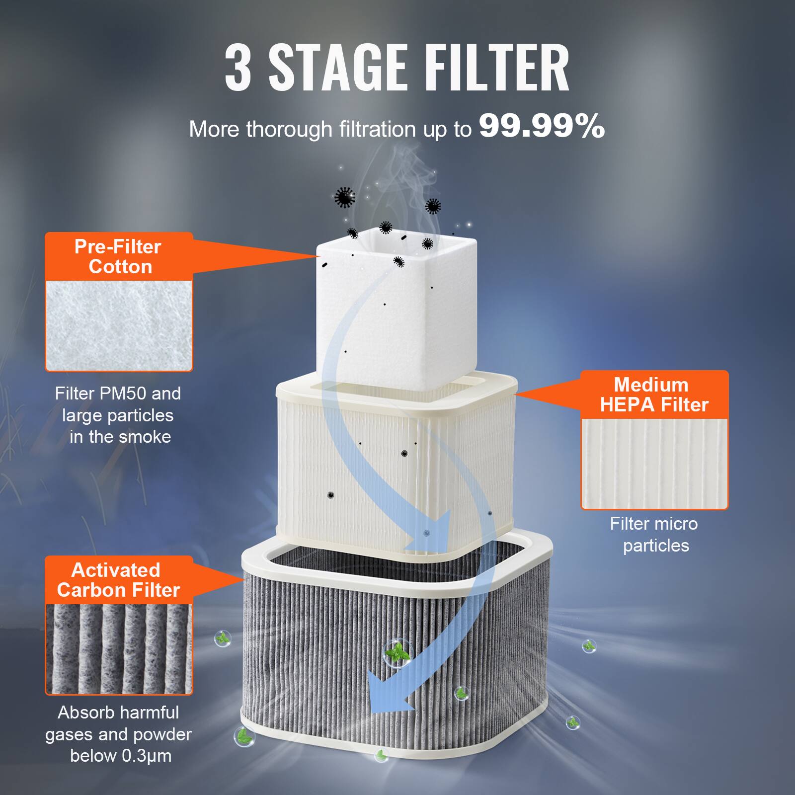3 STAGE FILTER  
More thorough filtration up to 99.99%  

Pre-Filter Cotton  
Filter PM50 and large particles in the smoke  

Medium HEPA Filter  
Filter micro particles  

Activated Carbon Filter  
Absorb harmful gases and powder below 0.3um