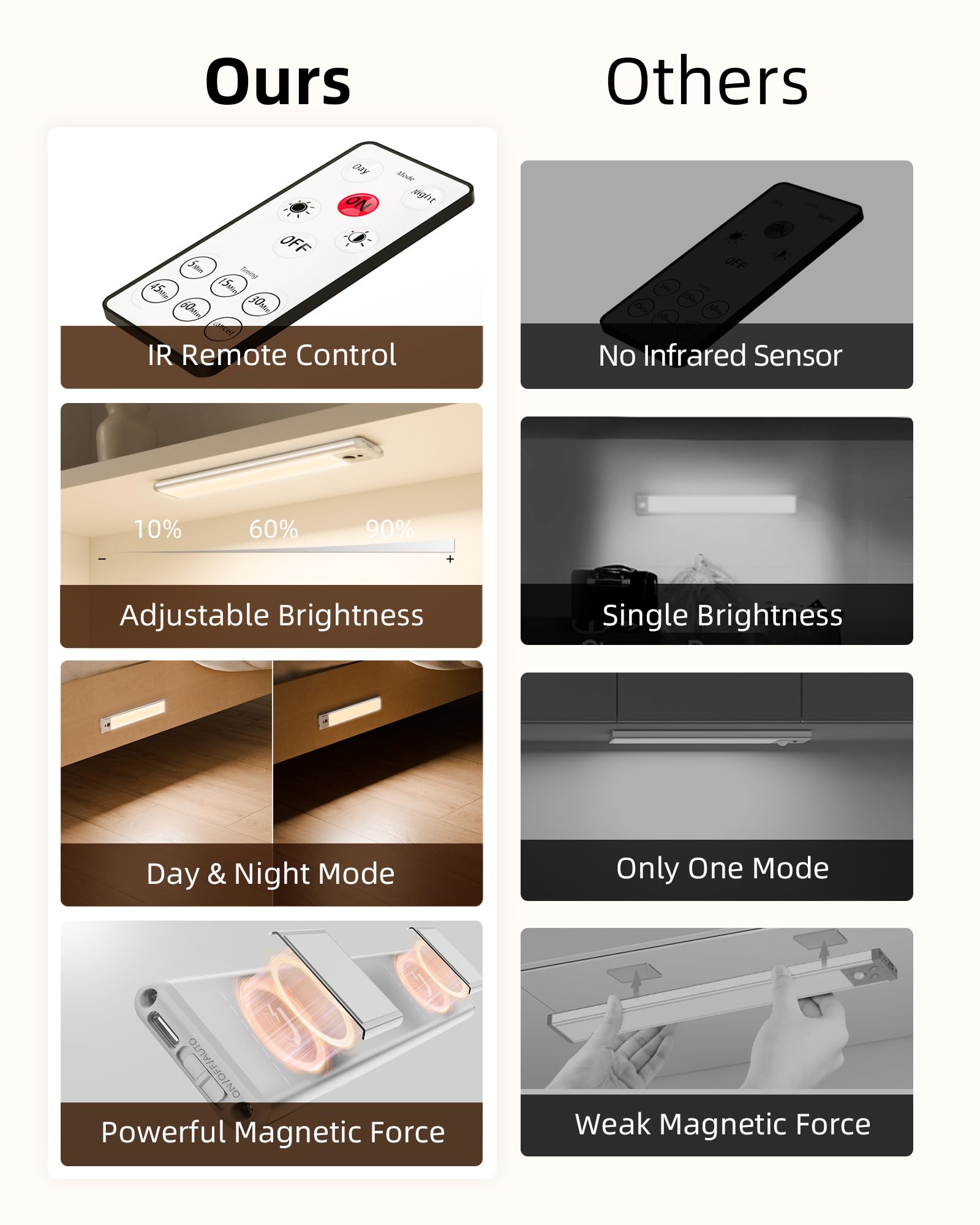 Ours  
Others  

IR Remote Control  
No Infrared Sensor  

Adjustable Brightness  
Single Brightness  

Day & Night Mode  
Only One Mode  

Powerful Magnetic Force  
Weak Magnetic Force