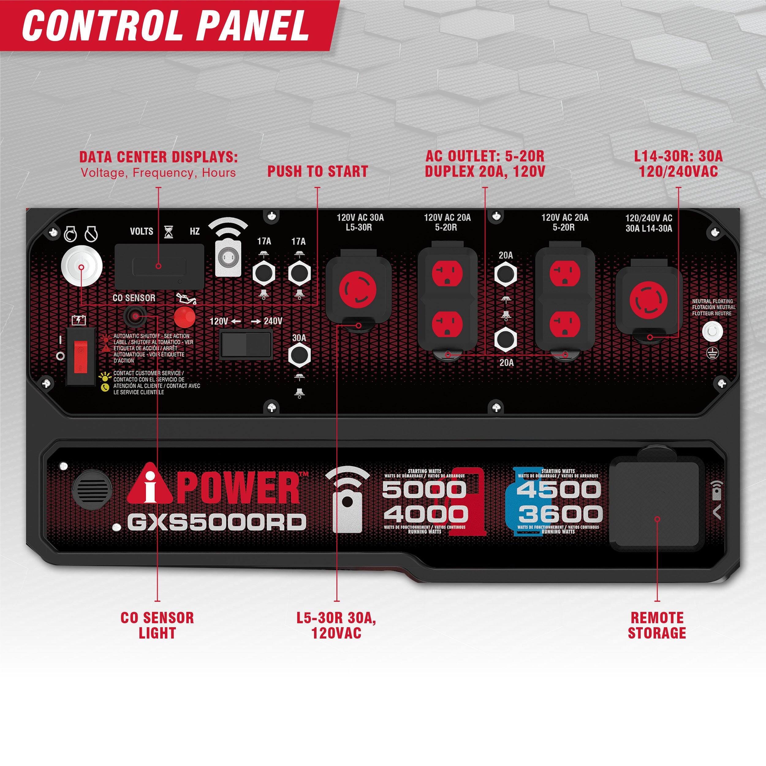 CONTROL PANEL

DATA CENTER DISPLAYS:
- Voltage, Frequency, Hours

PUSH TO START

AC OUTLET: 5-20R DUPLEX 20A, 120V

L14-30R: 30A 120/240VAC

CO SENSOR

120V AC 30A L14-30A

120V AC 20A S-20R

120V AC 20A 5-20R

120/240V AC 30A L14-30A

CO SENSOR LIGHT L5-30R 30A, 120VAC

REMOTE STORAGE

POWER
5000
4500
4000
3600

iPOWER
GX5000RD