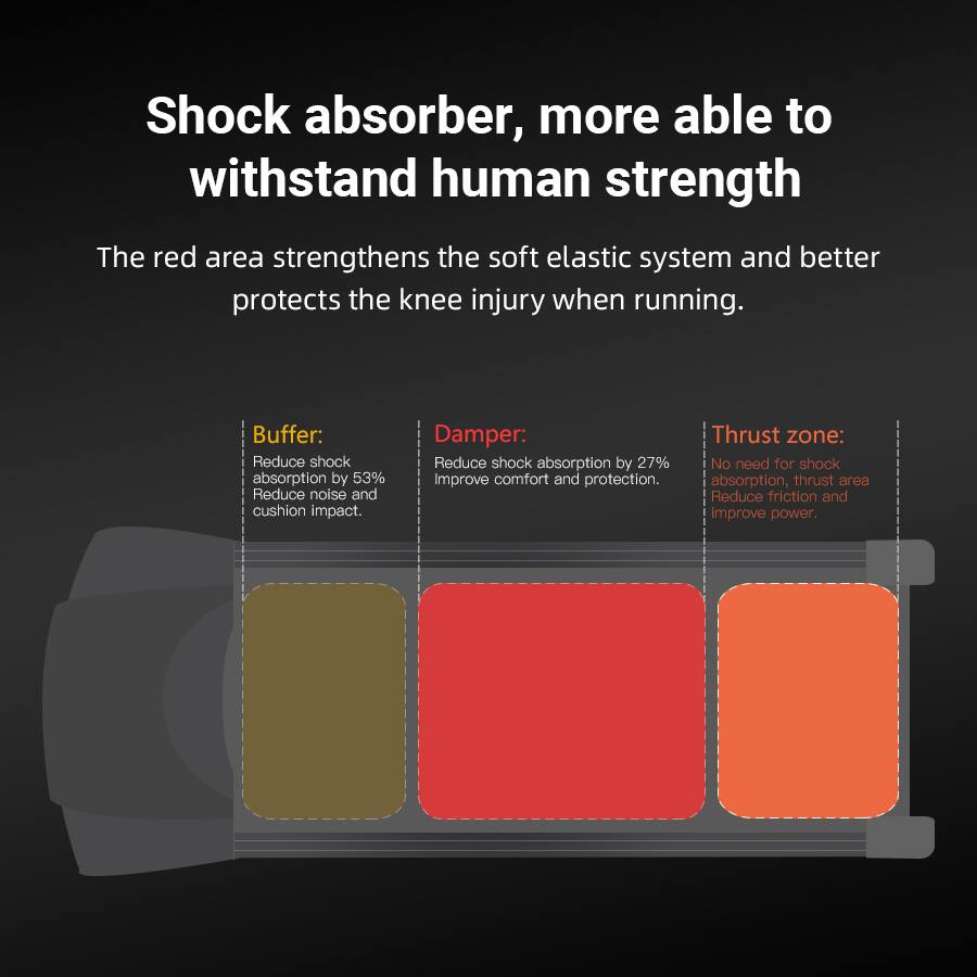 Shock absorber, more able to withstand human strength

The red area strengthens the soft elastic system and better protects the knee injury when running.

- **Buffer:**
  - Reduce shock absorption by 53%
  - Reduce noise and cushion impact.

- **Damper:**
  - Reduce shock absorption by 27%
  - Improve comfort and protection.

- **Thrust zone:**
  - No need for shock absorption, thrust area
  - Reduce friction and improve power.