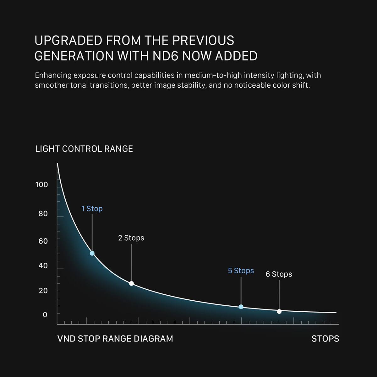UPGRADED FROM THE PREVIOUS GENERATION WITH ND6 NOW ADDED

Enhancing exposure control capabilities in medium-to-high intensity lighting, with smoother tonal transitions, better image stability, and no noticeable color shift.

LIGHT CONTROL RANGE

100
80
1Stop
60
2 Stops
40
5 Stops
6 Stops
20
0

VND STOP RANGE DIAGRAM
STOPS