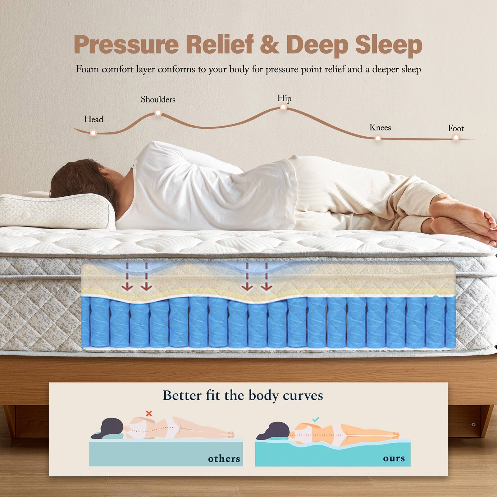 Pressure Relief & Deep Sleep  
Foam comfort layer conforms to your body for pressure point relief and a deeper sleep  

Shoulders  
Hip  
Knees  
Foot  

Better fit the body curves  
others  
ours