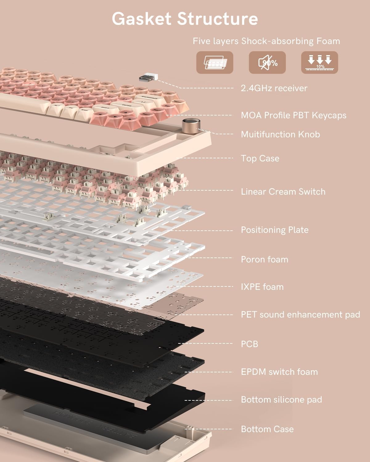 Gasket Structure

- Five layers Shock-absorbing Foam
- 2.4GHz receiver
- MOA Profile PBT Keycaps
- Multifunction Knob
- Top Case
- Linear Cream Switch
- Positioning Plate
- Poron foam
- IXPE foam
- PET sound enhancement pad
- PCB
- EPDM switch foam
- Bottom silicone pad
- Bottom Case