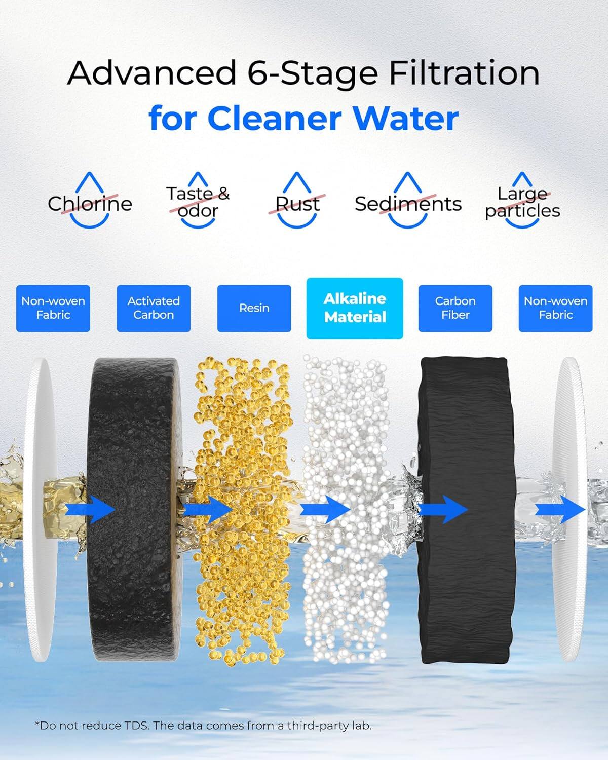 Advanced 6-Stage Filtration for Cleaner Water

Taste & Chlorine odor
Rust
Sediments
Large particles

Non-woven Fabric
Activated Carbon
Resin
Alkaline Material
Carbon Fiber
Non-woven Fabric

*Do not reduce TDS. The data comes from a third-party lab.