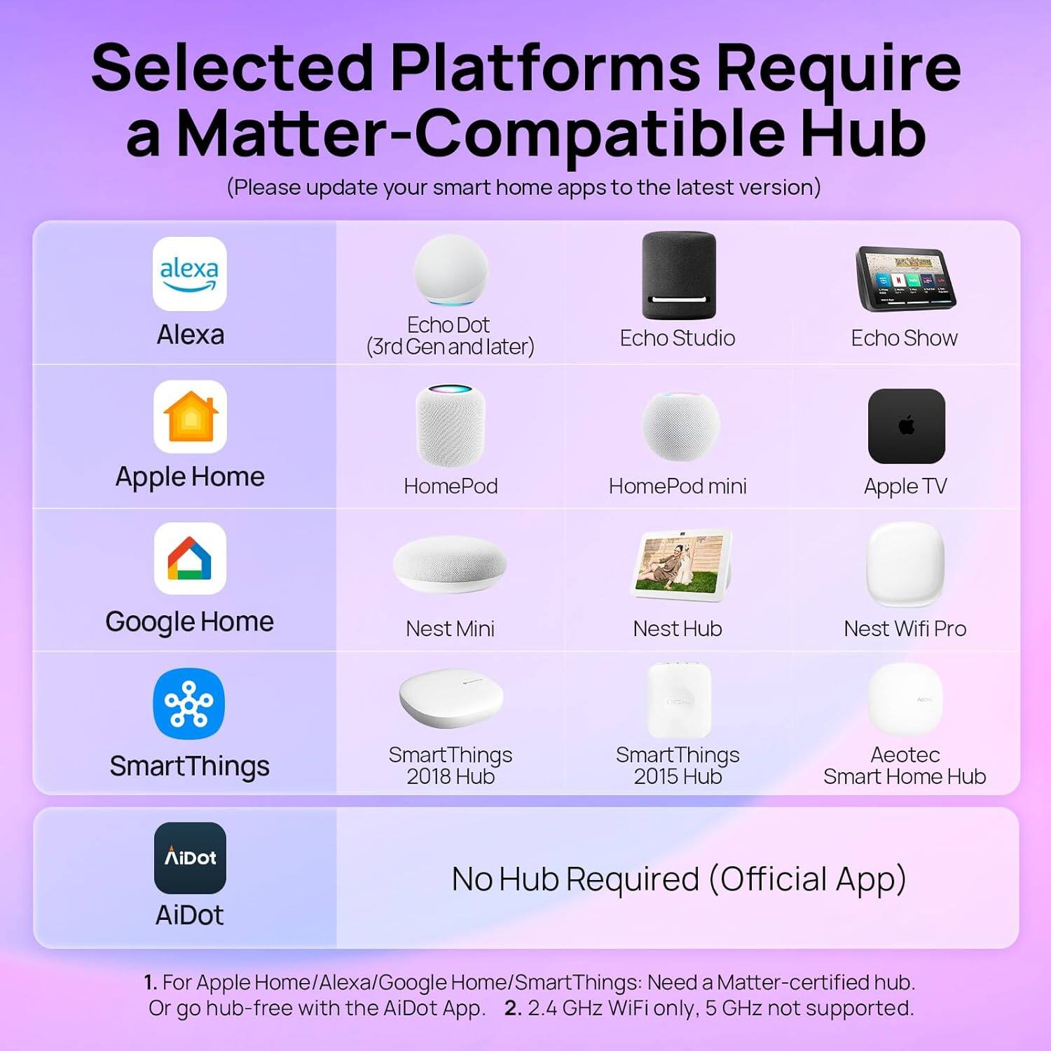 Selected Platforms Require a Matter-Compatible Hub (Please update your smart home apps to the latest version)

- Alexa
  - Alexa Echo Dot (3rd Gen and later)
  - Echo Studio
  - Echo Show

- Apple Home
  - HomePod
  - HomePod mini
  - Apple TV

- Google Home
  - Nest Mini
  - Nest Hub
  - Nest Wifi Pro

- SmartThings
  - SmartThings 2018 Hub
  - SmartThings 2015 Hub
  - Aeotec Smart Home Hub

- AiDot
  - No Hub Required (Official App)

1. For Apple Home/Alexa/Google Home/SmartThings: Need a Matter-certified hub. Or go hub-free with the AiDot App.
2. 2.4 GHz WiFi only, 5 GHz not supported.