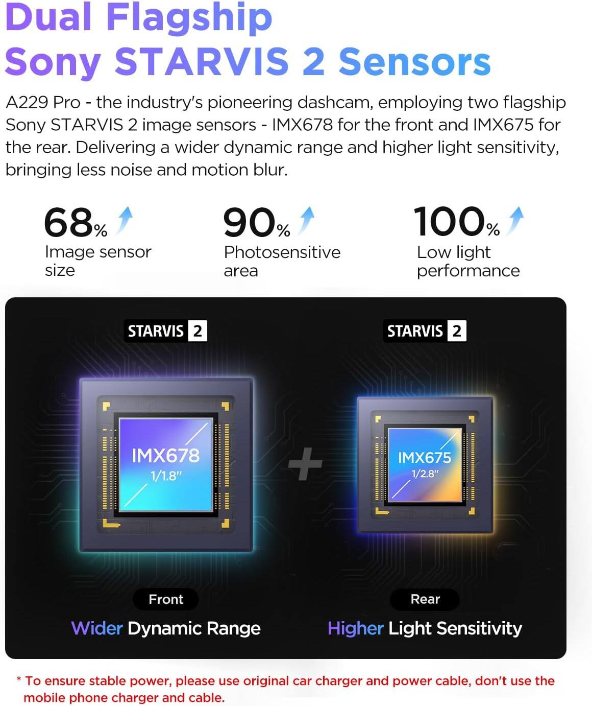 Dual Flagship Sony STARVIS 2 Sensors

A229 Pro - the industry's pioneering dashcam, employing two flagship Sony STARVIS 2 image sensors - IMX678 for the front and IMX675 for the rear. Delivering a wider dynamic range and higher light sensitivity, bringing less noise and motion blur.

- 68% Image sensor size
- 90% Photosensitive area
- 100% Low light performance

STARVIS 2  
IMX678 1/1.8" Front  
Wider Dynamic Range

STARVIS 2  
IMX675 1/2.8" Rear  
Higher Light Sensitivity

*To ensure stable power, please use original car charger and power cable, don't use the mobile phone charger and cable.