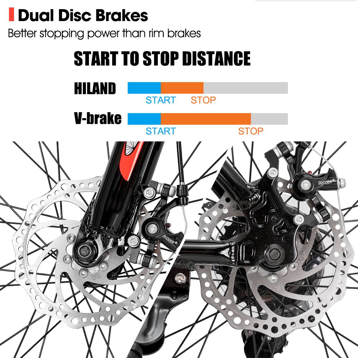 Dual Disc Brakes
Better stopping power than rim brakes
START TO STOP DISTANCE
HILAND START STOP
V-brake START STOP