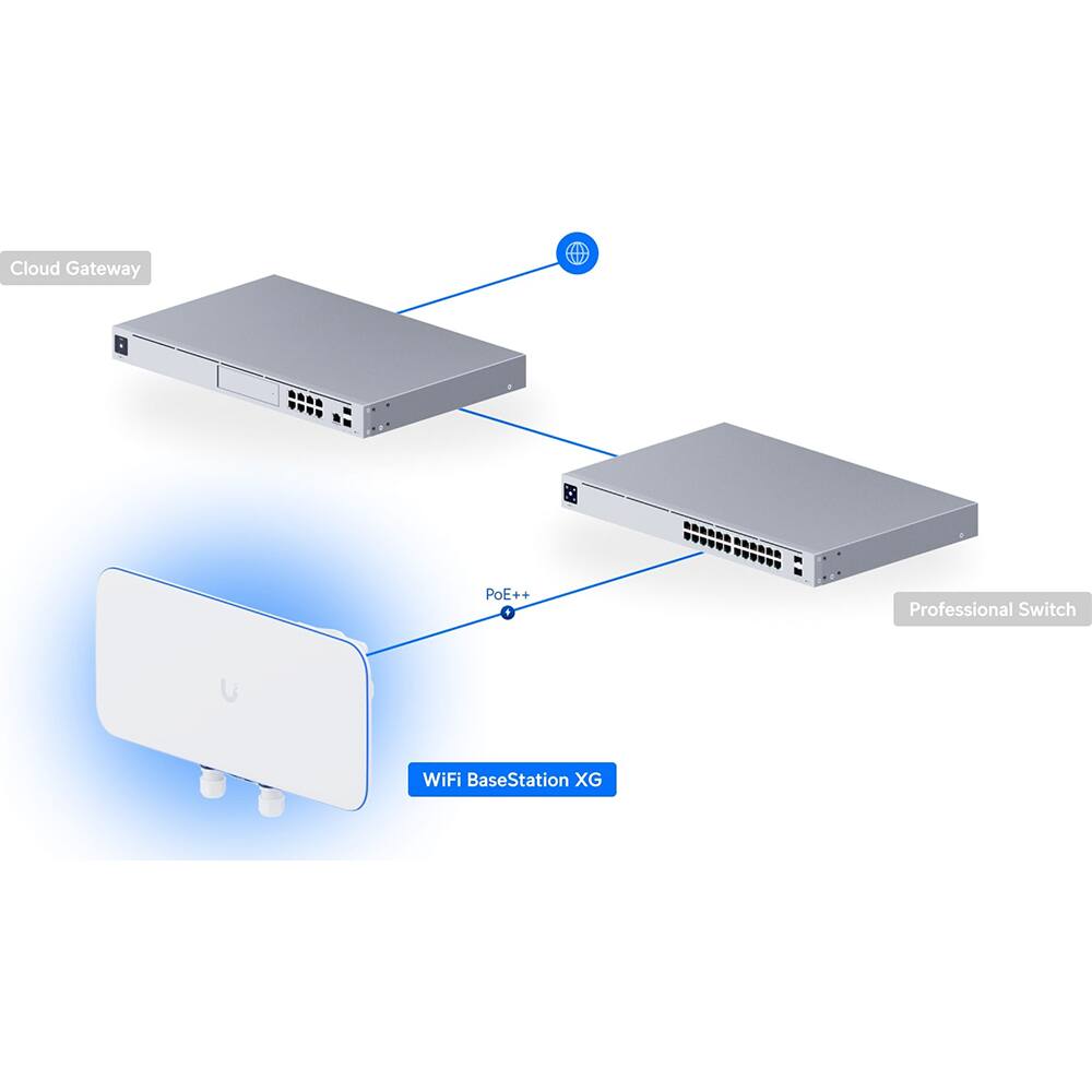 Cloud Gateway  
Professional Switch  
WiFi BaseStation XG  
PoE++
