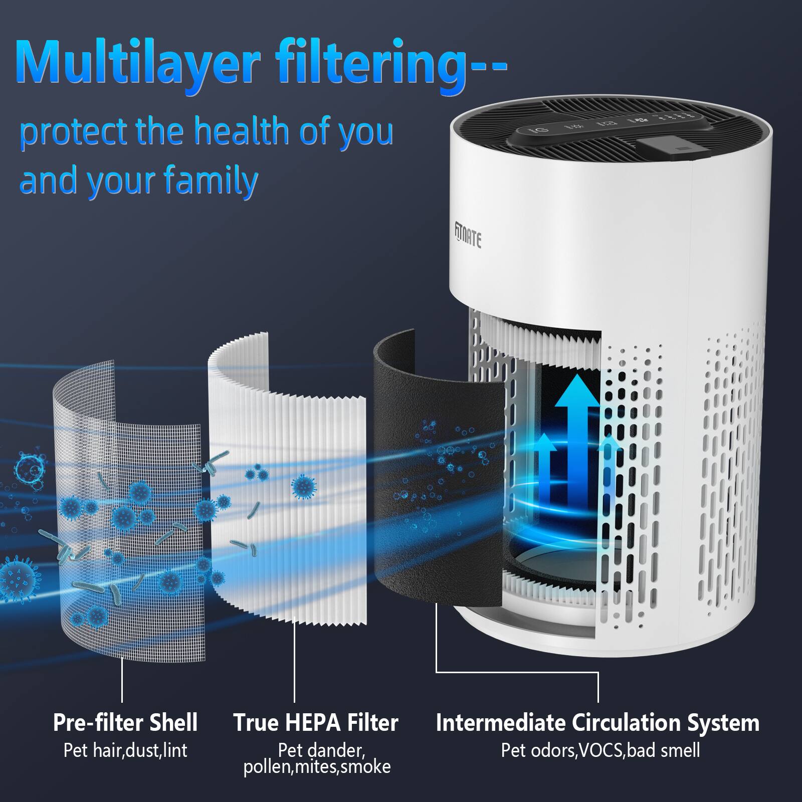 Multilayer filtering-- protect the health of you and your family

Pre-filter Shell: Pet hair, dust, lint
True HEPA Filter: Pet dander, pollen, mites, smoke
Intermediate Circulation System: Pet odors, VOCS, bad smell