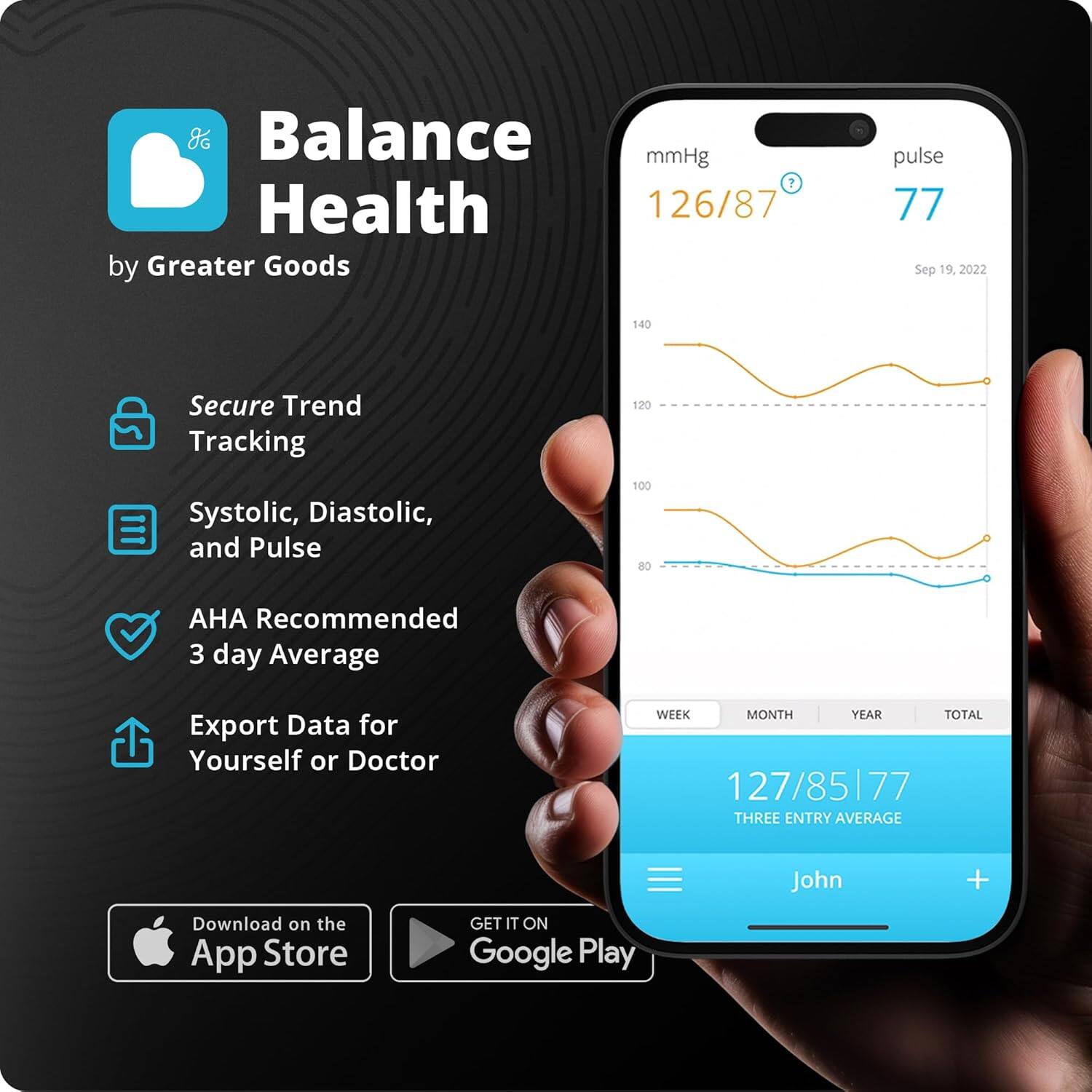 Balance Health  
by Greater Goods  

Secure Trend Tracking  
Systolic, Diastolic, and Pulse  
AHA Recommended 3 day Average  
Export Data for Yourself or Doctor  

126/87 mmHg  
77 pulse  
Sep 19, 2022  

127/85 | 77  
THREE ENTRY AVERAGE  

John  

Download on the App Store  
GET IT ON Google Play