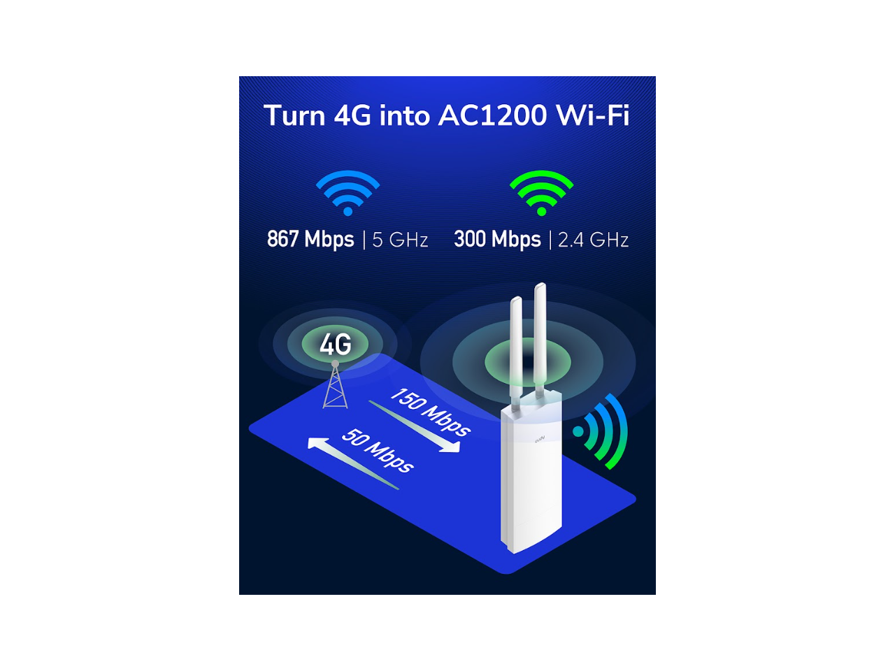 Turn 4G into AC1200 Wi-Fi  
867 Mbps | 5 GHz  
300 Mbps | 2.4 GHz  
4G  
150 Mbps  
50 Mbps