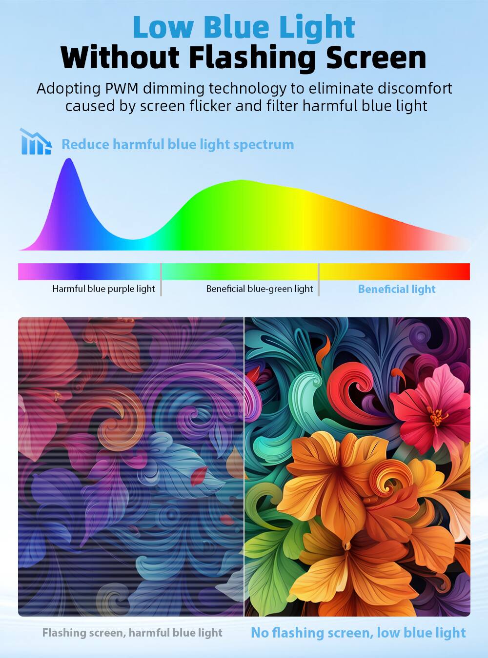 Low Blue Light Without Flashing Screen

Adopting PWM dimming technology to eliminate discomfort caused by screen flicker and filter harmful blue light

Reduce harmful blue light spectrum

Harmful blue purple light | Beneficial blue-green light | Beneficial light

Flashing screen, harmful blue light

No flashing screen, low blue light