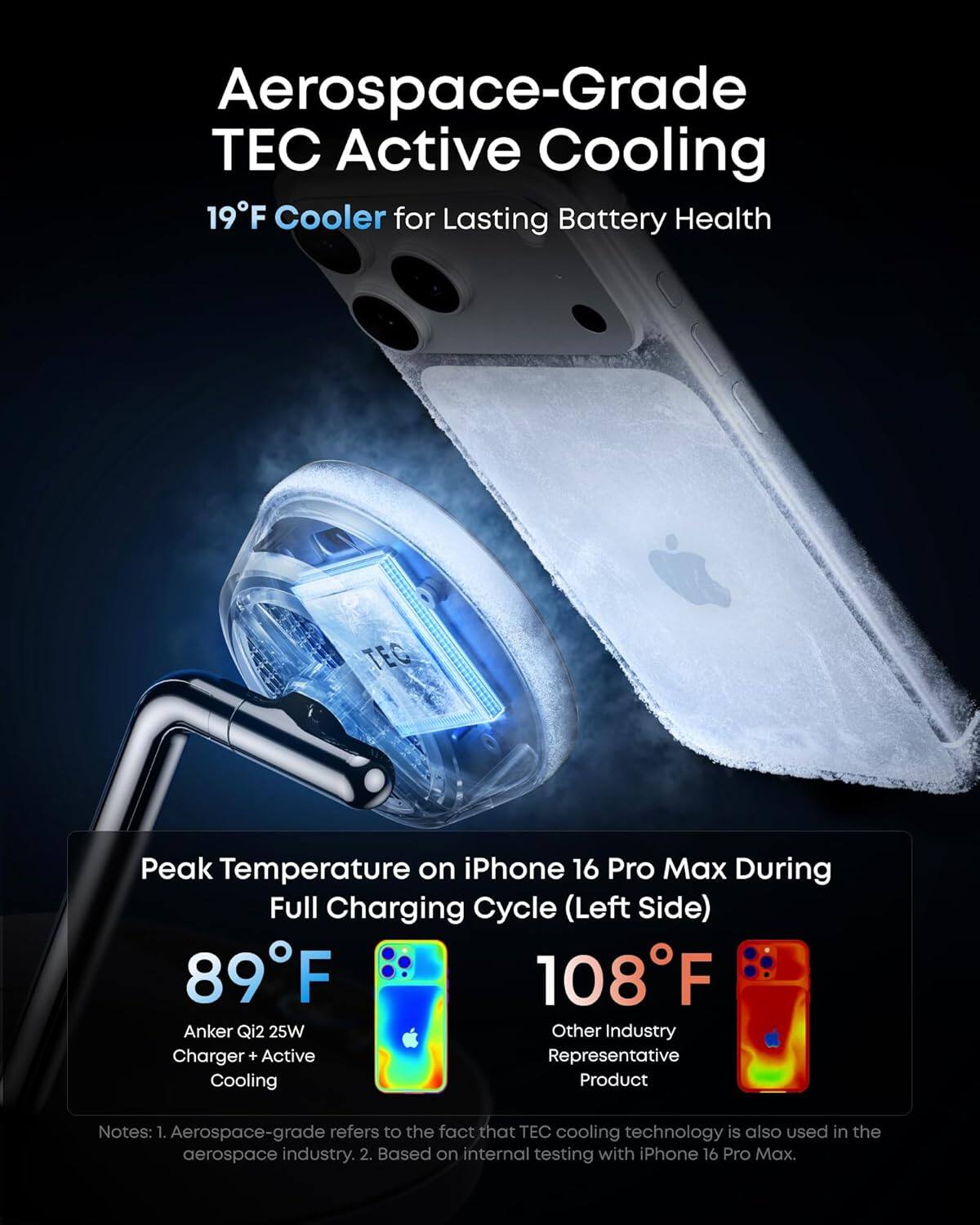 Aerospace-Grade TEC Active Cooling  
19°F Cooler for Lasting Battery Health  

Peak Temperature on iPhone 16 Pro Max During Full Charging Cycle (Left Side)  
89°F - Anker Qi2 25W Charger + Active Cooling  
108°F - Other Industry Representative Product  

Notes:  
1. Aerospace-grade refers to the fact that TEC cooling technology is also used in the aerospace industry.  
2. Based on internal testing with iPhone 16 Pro Max.