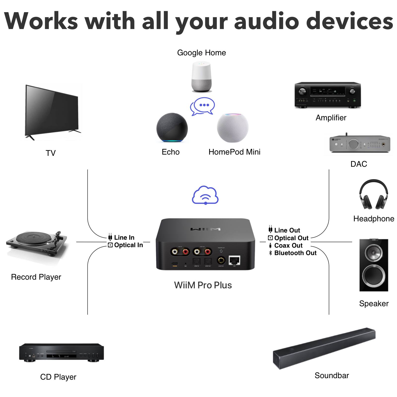 Works with all your audio devices

Google Home
TV
Echo
HomePod Mini
Amplifier
DAC
Headphone
Record Player
WiiM Pro Plus
Speaker
CD Player
Soundbar

Line In
Optical In
Line Out
Optical Out
Coax Out
Bluetooth Out