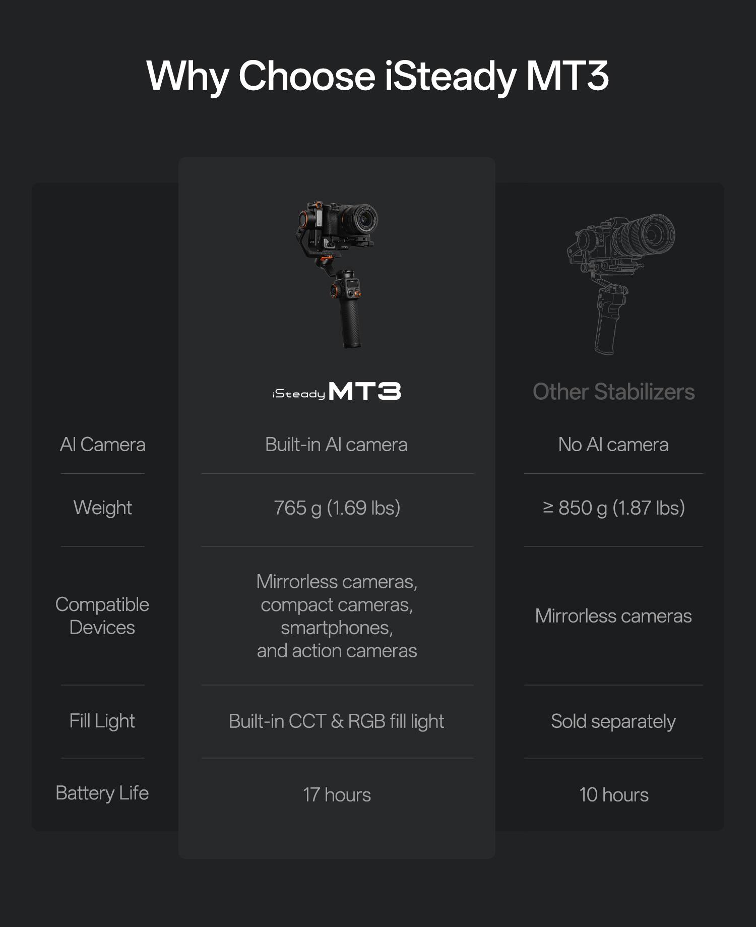 Why Choose iSteady MT3

iSteady MT3 | Other Stabilizers

AI Camera
- Built-in AI camera
- No AI camera

Weight
- 765 g (1.69 lbs)
- ≥ 850 g (1.87 lbs)

Compatible Devices
- Mirrorless cameras, compact cameras, smartphones, and action cameras
- Mirrorless cameras

Fill Light
- Built-in CCT & RGB fill light
- Sold separately

Battery Life
- 17 hours
- 10 hours