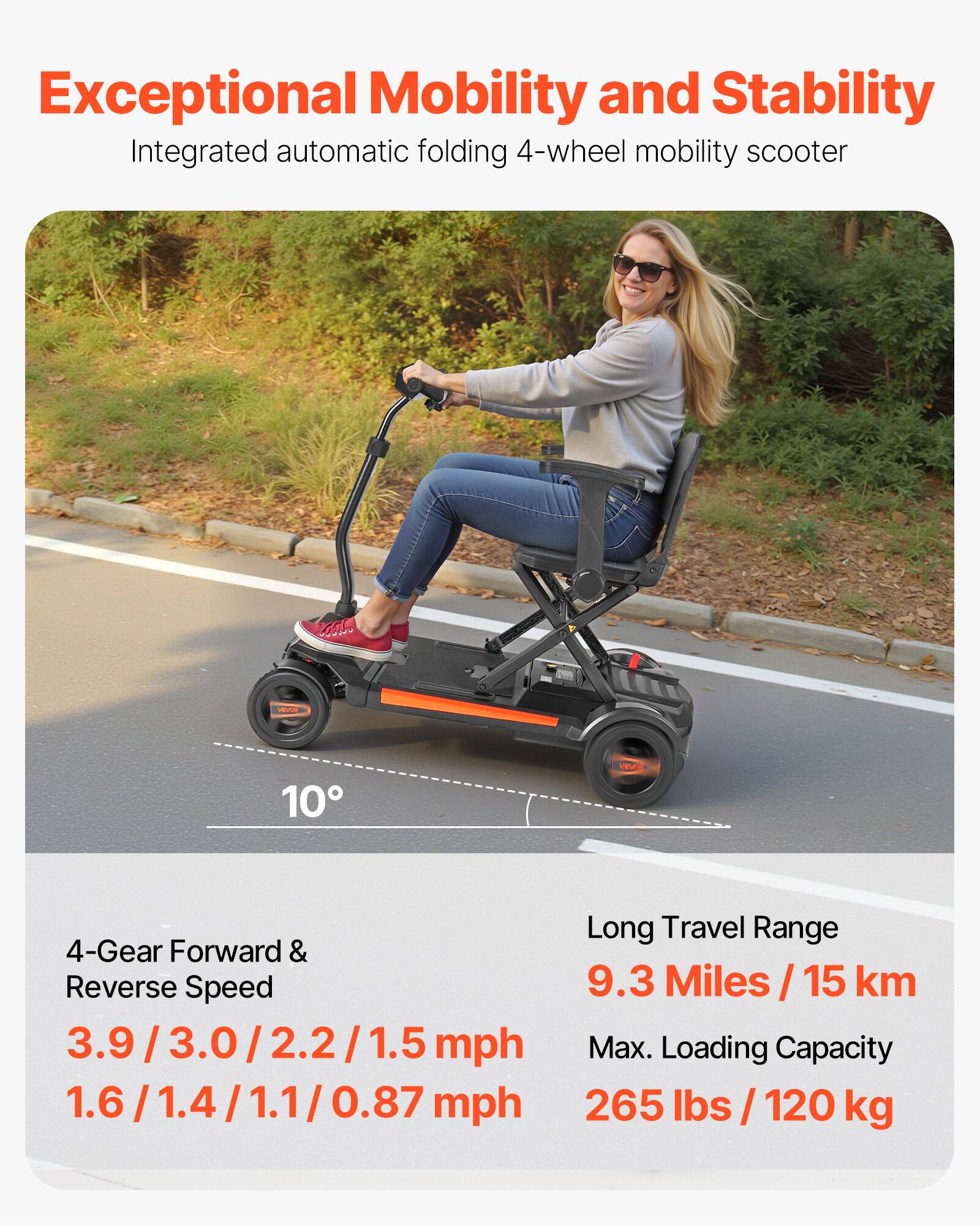 Exceptional Mobility and Stability  
Integrated automatic folding 4-wheel mobility scooter  

4-Gear Forward & Reverse Speed  
3.9 / 3.0 / 2.2 / 1.5 mph  
1.6 / 1.4 / 1.1 / 0.87 mph  

Long Travel Range  
9.3 Miles / 15 km  

Max. Loading Capacity  
265 lbs / 120 kg