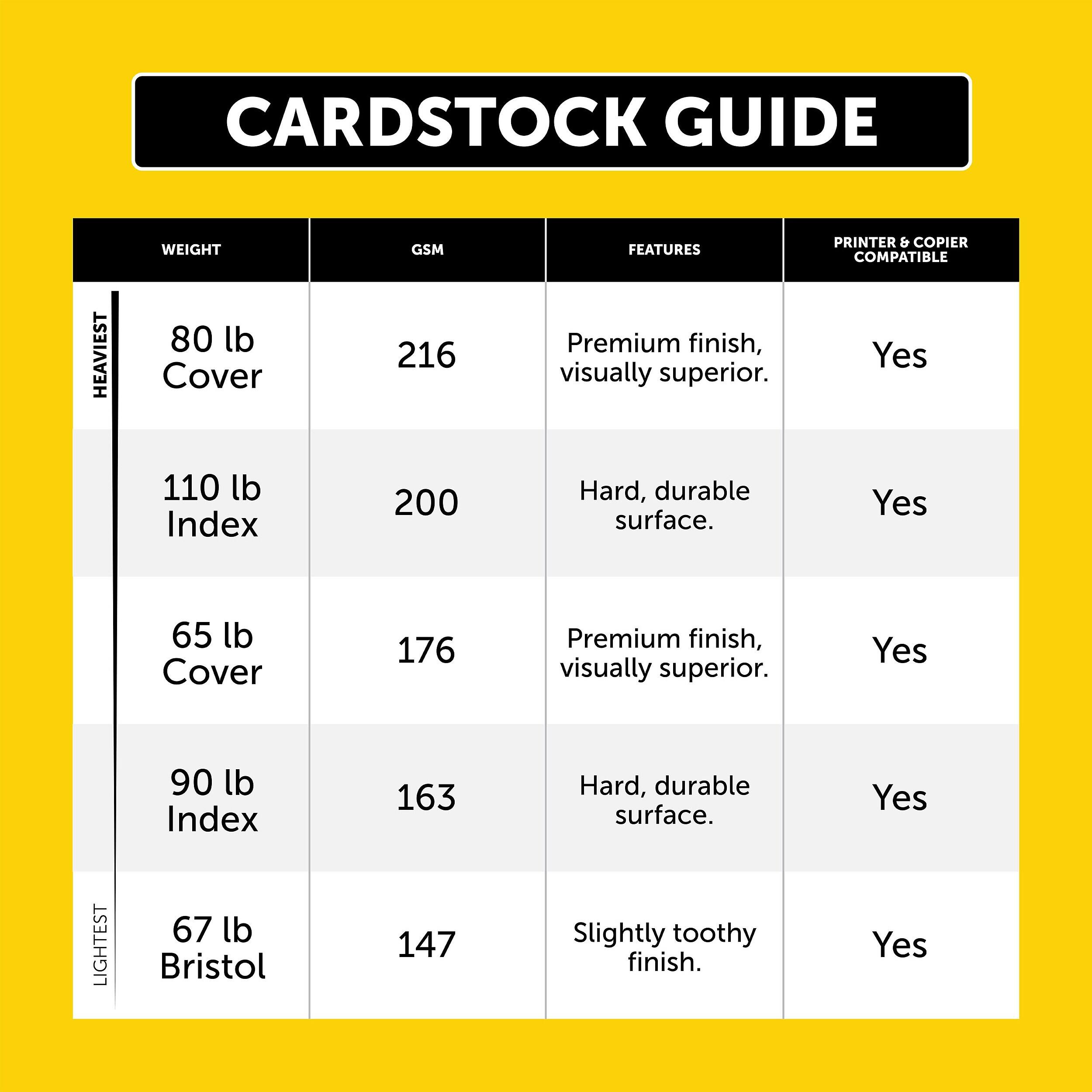 CARDSTOCK GUIDE

HEAVIEST
- 80 lb Cover
  - GSM: 216
  - FEATURES: Premium finish, visually superior.
  - PRINTER & COPIER COMPATIBLE: Yes
- 110 lb Index
  - GSM: 200
  - FEATURES: Hard, durable surface.
  - PRINTER & COPIER COMPATIBLE: Yes

65 lb Cover
- GSM: 176
- FEATURES: Premium finish, visually superior.
- PRINTER & COPIER COMPATIBLE: Yes

LIGHTEST
- 90 lb Index
  - GSM: 163
  - FEATURES: Hard, durable surface.
  - PRINTER & COPIER COMPATIBLE: Yes
- 67 lb Bristol
  - GSM: 147
  - FEATURES: Slightly toothy finish.
  - PRINTER & COPIER COMPATIBLE: Yes