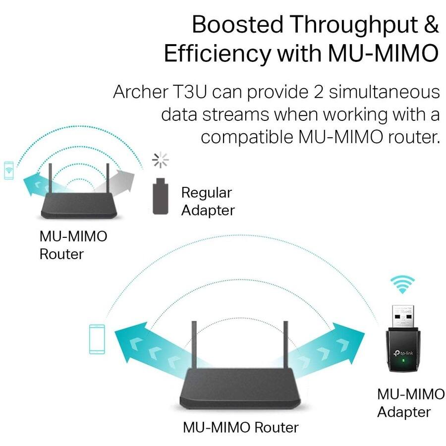 Boosted Throughput & Efficiency with MU-MIMO

Archer T3U can provide 2 simultaneous data streams when working with a compatible MU-MIMO router.

Regular Adapter
MU-MIMO Router
MU-MIMO Adapter