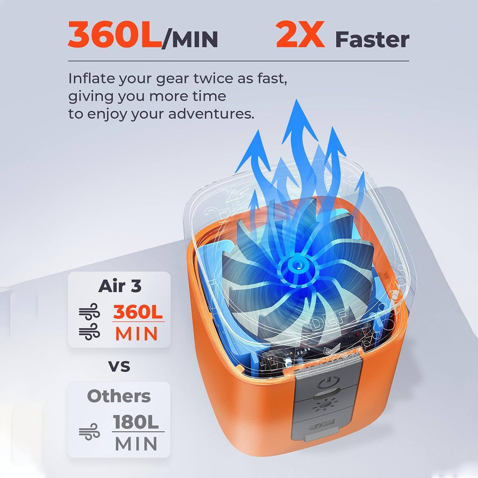 360L/MIN  
2X Faster  
Inflate your gear twice as fast, giving you more time to enjoy your adventures.  

Air 3  
360L MIN  

vs  

Others  
180L MIN