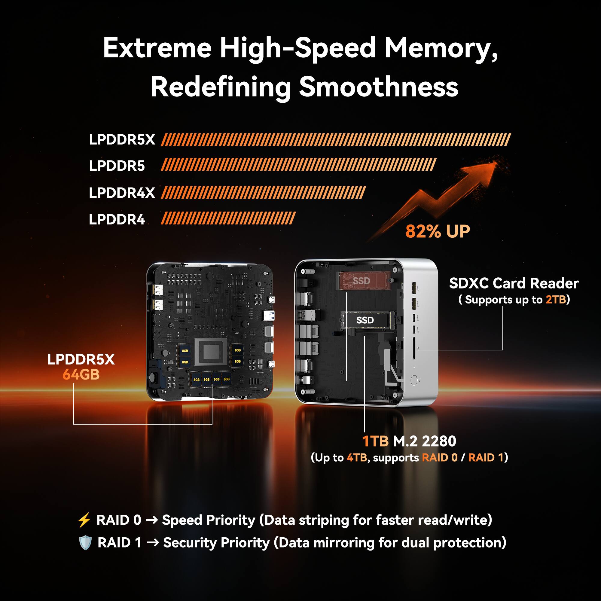 Extreme High-Speed Memory, Redefining Smoothness

LPDDR5X
LPDDR5
LPDDR4X
LPDDR4

82% UP

LPDDR5X 64GB

1TB M.2 2280 (Up to 4TB, supports RAID 0 / RAID 1)

RAID 0 → Speed Priority (Data striping for faster read/write)
RAID 1 → Security Priority (Data mirroring for dual protection)

SDXC Card Reader (Supports up to 2TB)