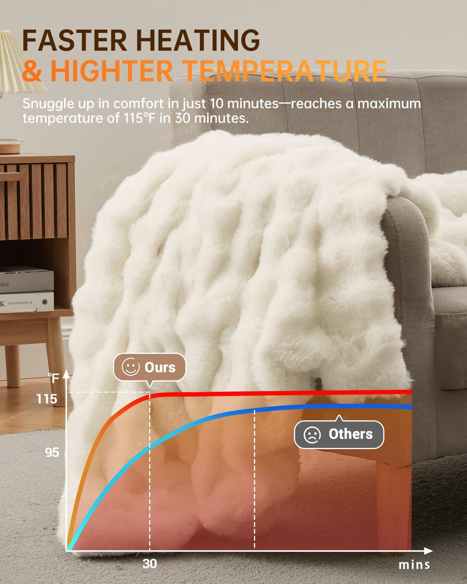 FASTER HEATING & HIGHER TEMPERATURE

Snuggle up in comfort in just 10 minutes—reaches a maximum temperature of 115°F in 30 minutes.

Ours: 115°F
Others: 95°F