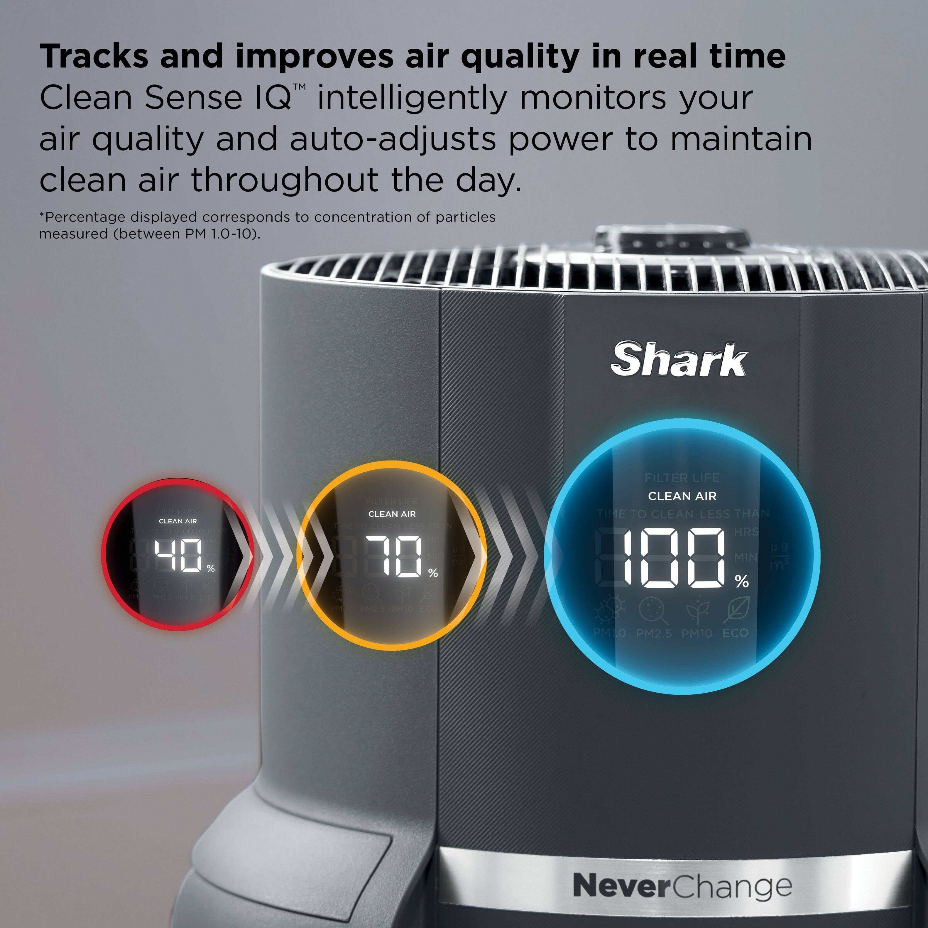 Tracks and improves air quality in real time  
Clean Sense IQ™ intelligently monitors your air quality and auto-adjusts power to maintain clean air throughout the day.  
*Percentage displayed corresponds to concentration of particles measured (between PM 1.0-10).

Shark  
NeverChange

CLEAN AIR  
40 %  
CLEAN AIR  
70 %  
CLEAN AIR  
100 %  

FILTER LIFE  
TIME TO CLEAN LESS THAN  
800 MIN  

PM10 PM2.5 PM10 ECO