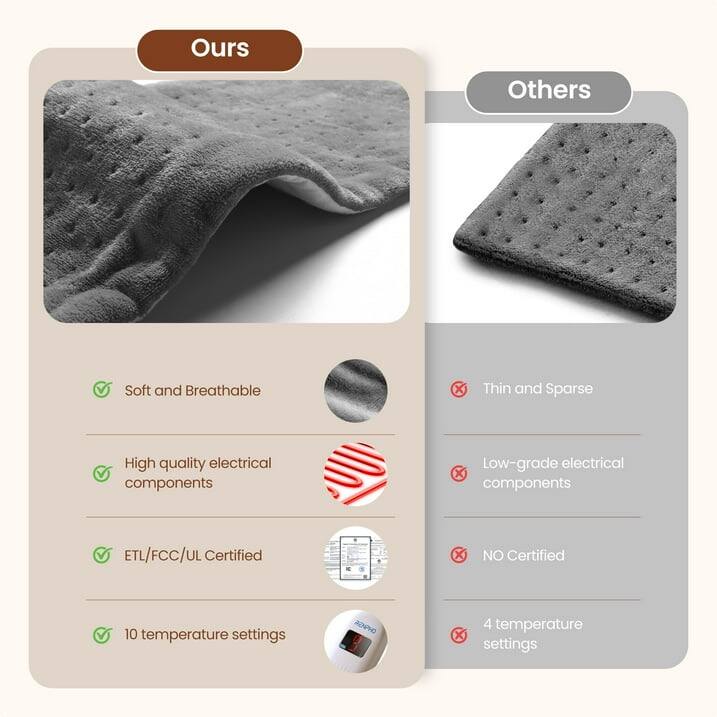 Ours: Soft and Breathable, High quality electrical components, ETL/FCC/UL Certified, 10 temperature settings

Others: Thin and Sparse, Low-grade electrical components, NO Certified, 4 temperature settings