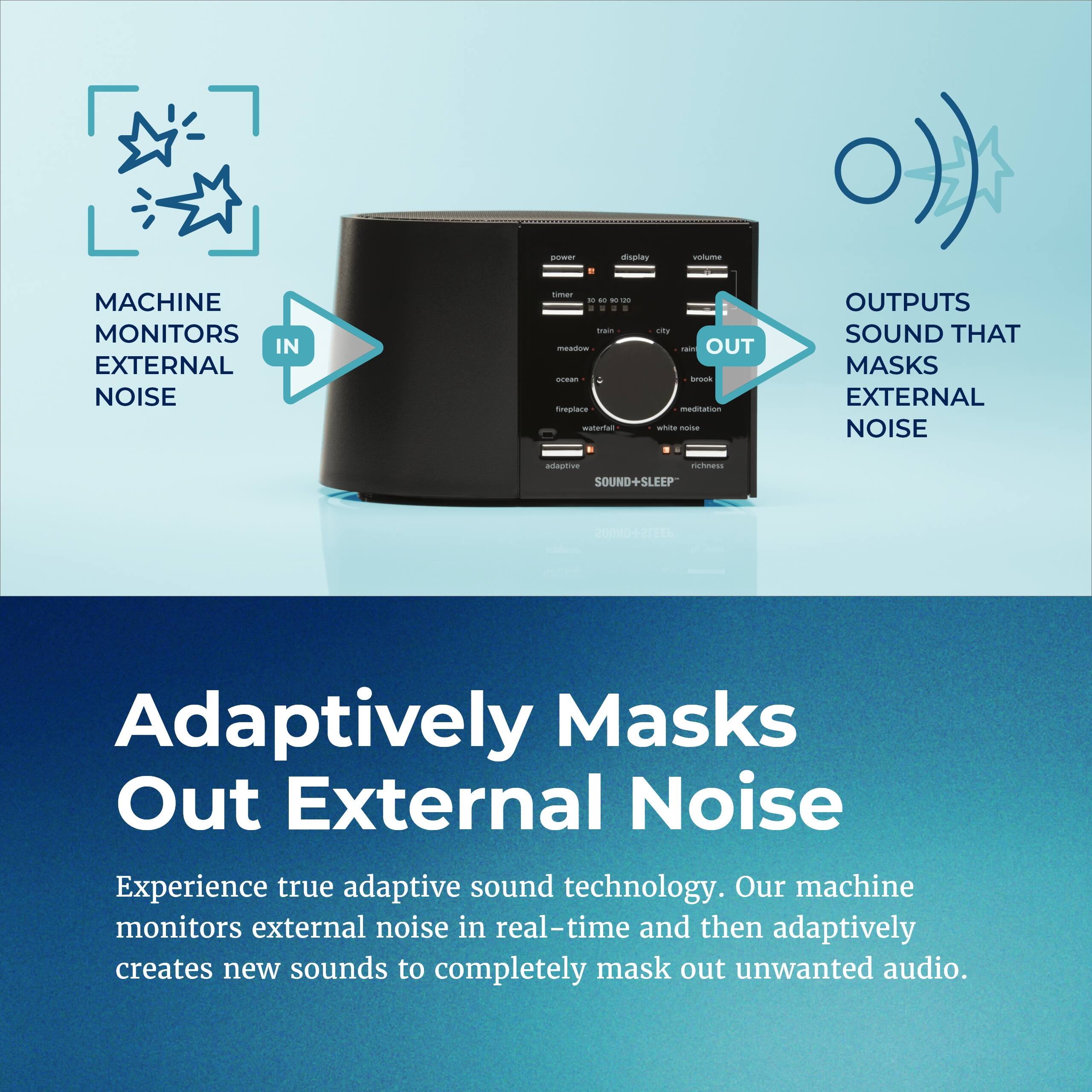 MACHINE MONITORS EXTERNAL NOISE

OUTPUTS SOUND THAT MASKS EXTERNAL NOISE

Adaptively Masks Out External Noise

Experience true adaptive sound technology. Our machine monitors external noise in real-time and then adaptively creates new sounds to completely mask out unwanted audio.
