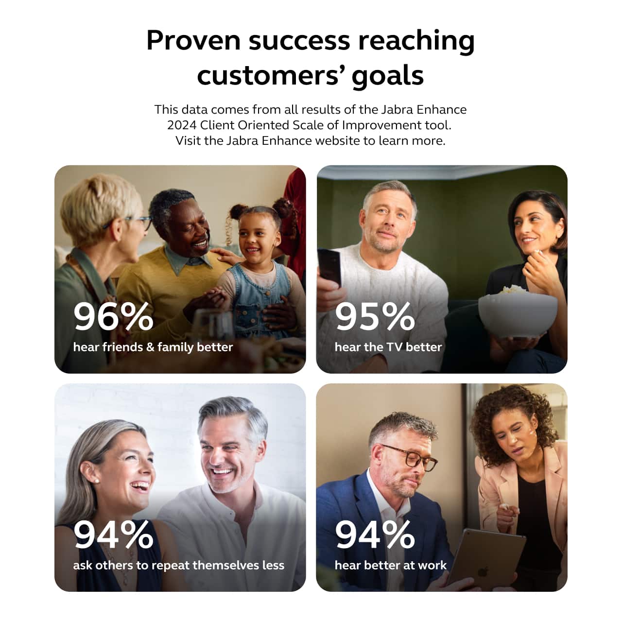 Proven success reaching customers' goals
This data comes from all results of the Jabra Enhance 2024 Client Oriented Scale of Improvement tool. Visit the Jabra Enhance website to learn more.
- 96% hear friends & family better
- 95% hear the TV better
- 94% ask others to repeat themselves less
- 94% hear better at work
