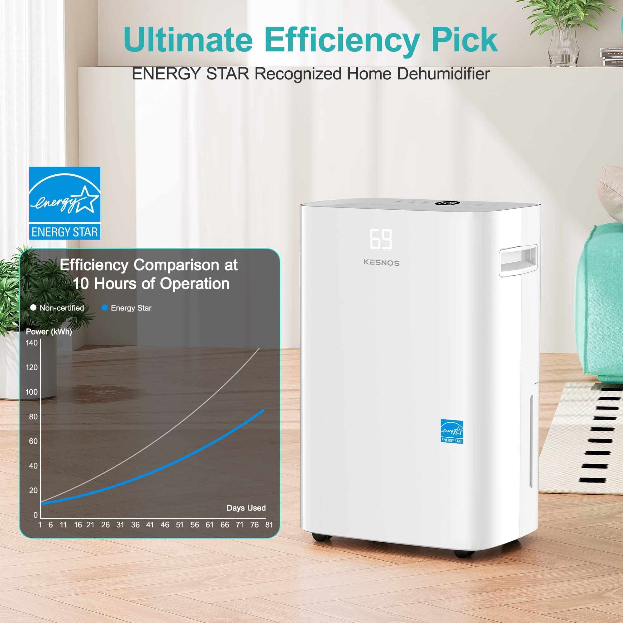 Ultimate Efficiency Pick
ENERGY STAR Recognized Home Dehumidifier
ENERGY STAR Efficiency Comparison at 10 Hours of Operation
KESNOS
Non-certified Energy Star
Power (kWh)
140 120 100 80 60 40 20 0
Days Used
6 11 16 21 26 31 36 41 46 51 56 61 66 71 76 81