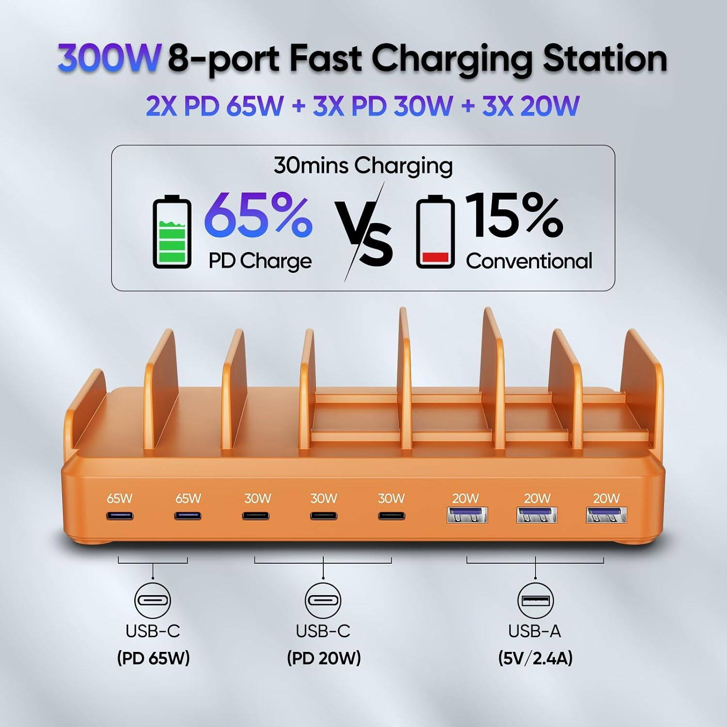 300W 8-port Fast Charging Station  
2X PD 65W + 3X PD 30W + 3X 20W  

30mins Charging  
65% PD Charge vs 15% Conventional  

65W  
65W  
30W  
30W  
30W  
20W  
20W  
20W  

USB-C (PD 65W)  
USB-C (PD 20W)  
USB-A (5V/2.4A)