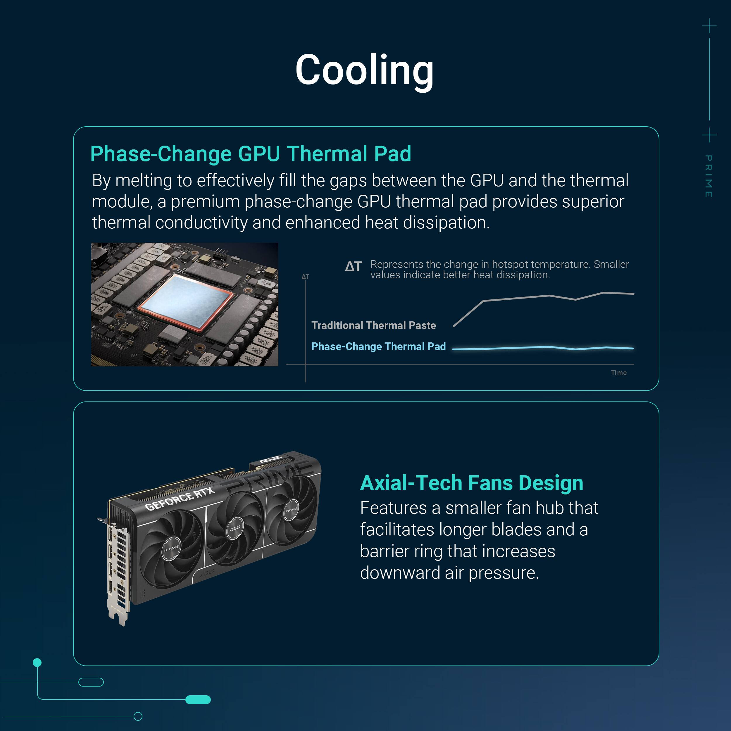 Cooling

Phase-Change GPU Thermal Pad
By melting to effectively fill the gaps between the GPU and the thermal module, a premium phase-change GPU thermal pad provides superior thermal conductivity and enhanced heat dissipation.

ΔT
Represents the change in hotspot temperature. Smaller values indicate better heat dissipation.

Traditional Thermal Paste
Phase-Change Thermal Pad

Axial-Tech Fans Design
Features a smaller fan hub that facilitates longer blades and a barrier ring that increases downward air pressure.
