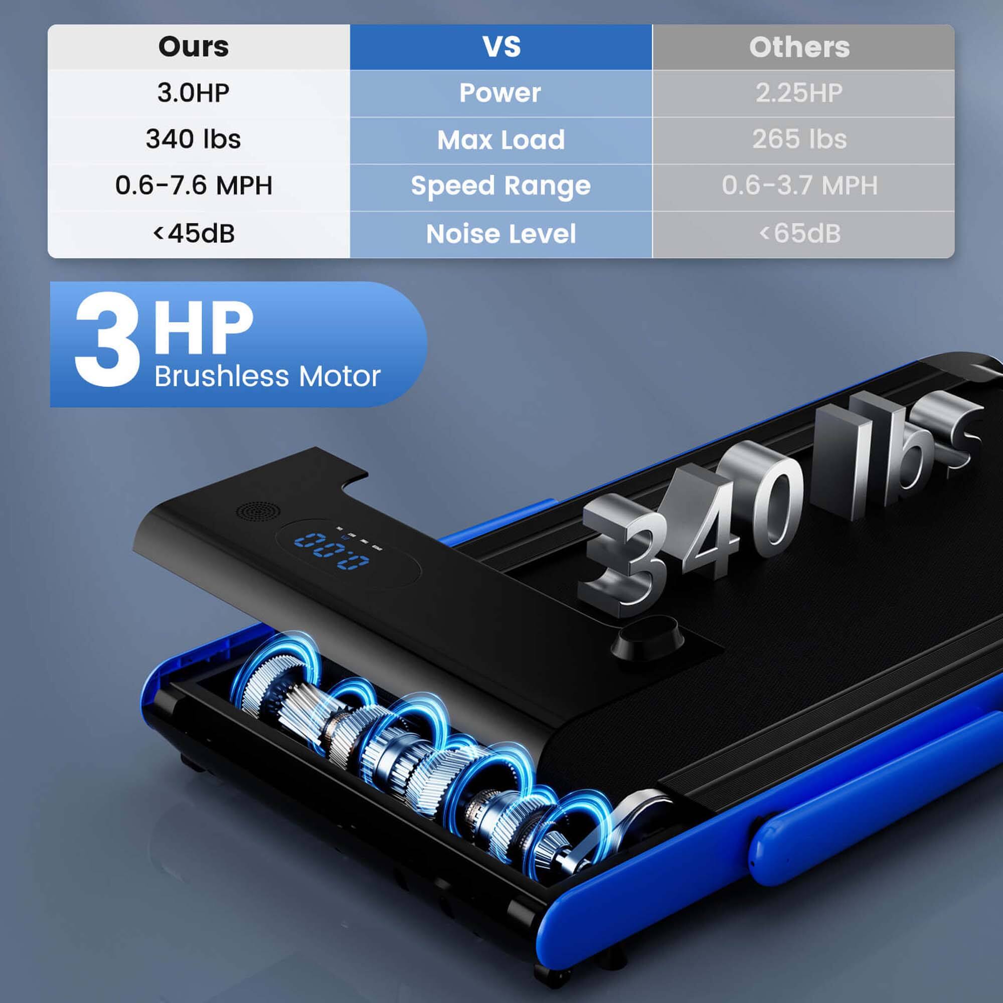 Ours vs Others
3.0HP Power 2.25HP
340 lbs Max Load 265 lbs
0.6-7.6 MPH Speed Range 0.6-3.7 MPH
<45dB Noise Level 65dB
3 HP Brushless Motor 1b 000 --- 340