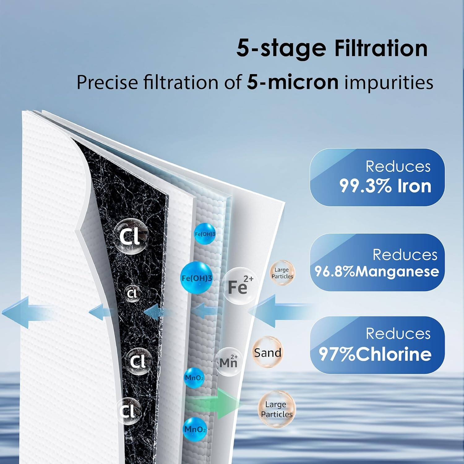 5-stage Filtration
Precise filtration of 5-micron impurities
Reduces 99.3% Iron
Cl C Fe(OH)3 Fe(OH)3 2+ Fe
Reduces 96.8% Manganese
Cl MnOz Mn
Reduces 97% Chlorine
Cl MnOz Large Particles