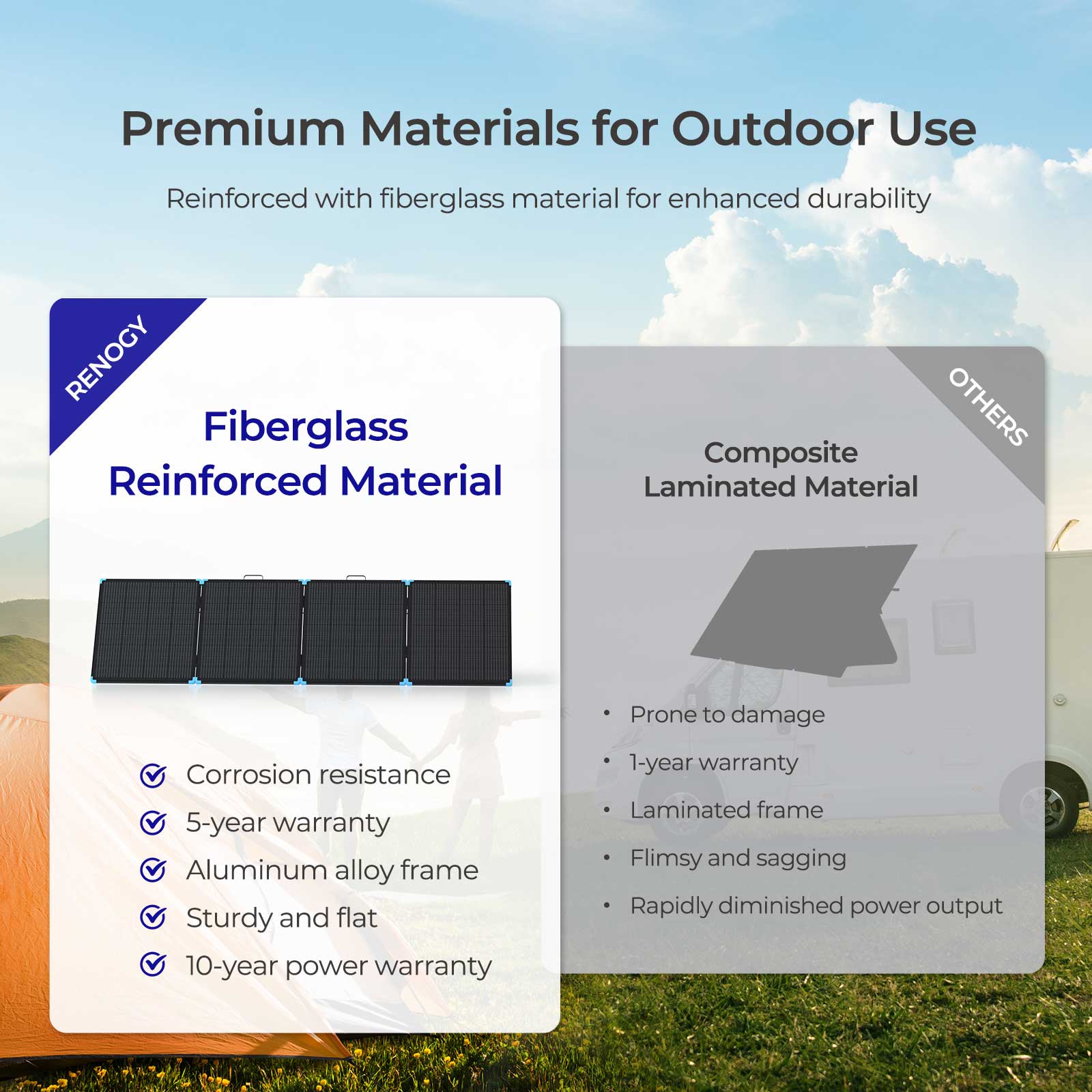 Premium Materials for Outdoor Use Reinforced with fiberglass material for enhanced durability RENOGY Fiberglass Reinforced Material OTHERS Composite Laminated Material Prone to damage Corrosion resistance 5-year warranty Aluminum alloy frame Sturdy and flat 10-year power warranty 1-year warranty Laminated frame Flimsy and sagging Rapidly diminished power output