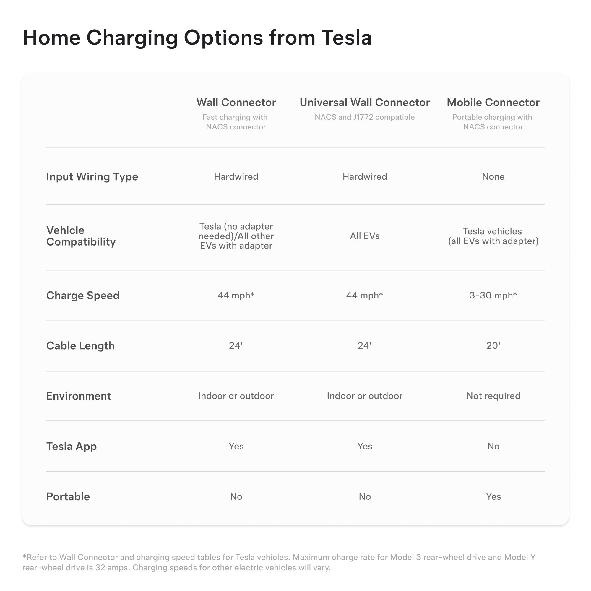 Home Charging Options from Tesla:

1. Wall Connector: Hardwired, Tesla (no adapter needed)/All other EVs with adapter, 44 mph, 24' cable length, Indoor or outdoor, Yes, Tesla App.
2. Universal Wall Connector: Hardwired, All EVs, 44 mph, 24' cable length, Indoor or outdoor, Yes, Tesla App.
3. Mobile Connector: Hardwired, Tesla (no adapter needed)/All other EVs with adapter, 3-30 mph, 20' cable length, Indoor or outdoor, No, Portable charging with NACS connector.
4. NACS Connector: Hardwired, All EVs, 44 mph, 24' cable length, Indoor or outdoor, Yes, Tesla App.

Note: The maximum charge rate for Model 3 rear-wheel drive and Model Y rear-wheel drive is 32 amps. Charging speeds for other electric vehicles will vary.