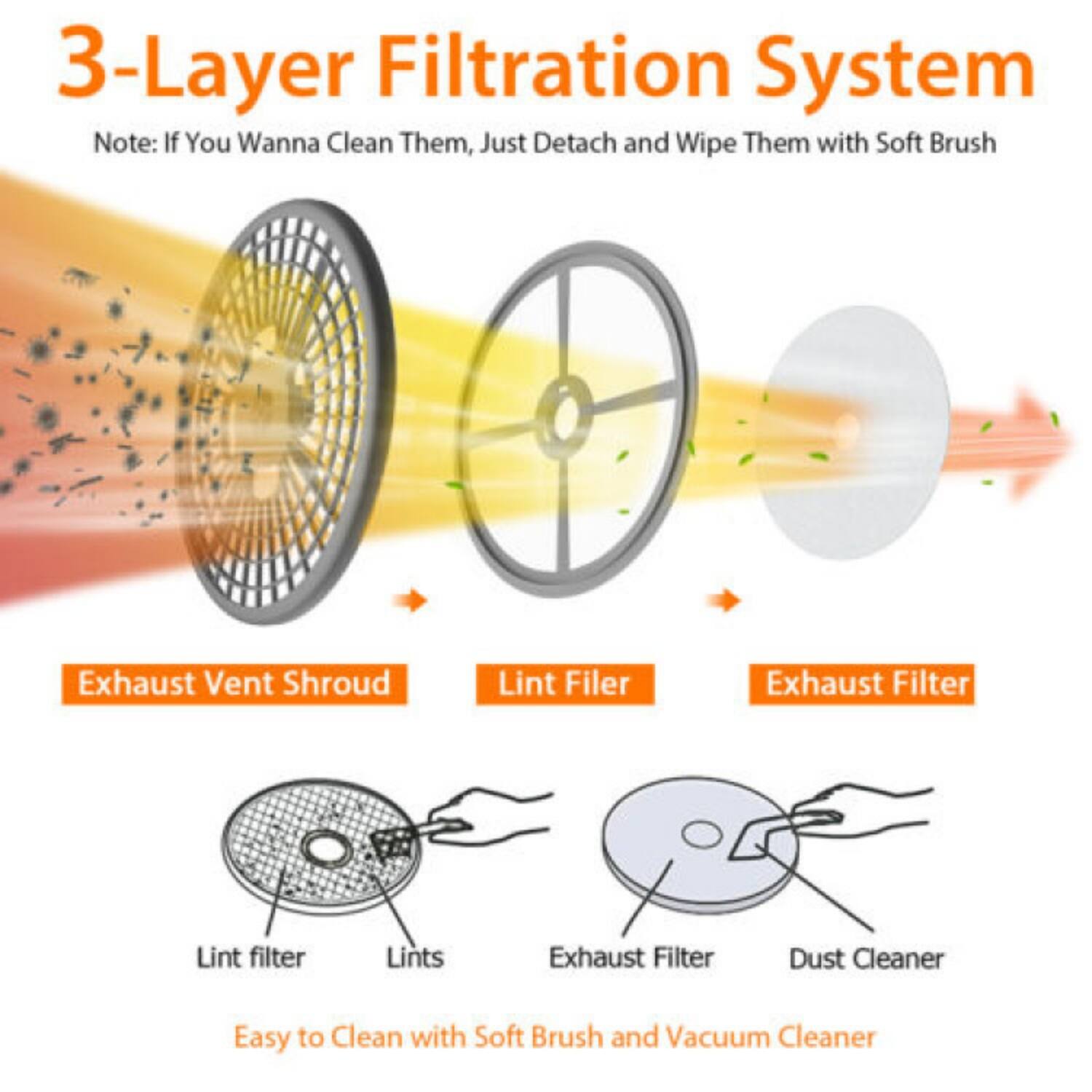 3-Layer Filtration System  
Note: If You Wanna Clean Them, Just Detach and Wipe Them with Soft Brush  

- Exhaust Vent Shroud  
- Lint Filter  
- Exhaust Filter  

Lint filter  
Lints  

Exhaust Filter  
Dust Cleaner  

Easy to Clean with Soft Brush and Vacuum Cleaner