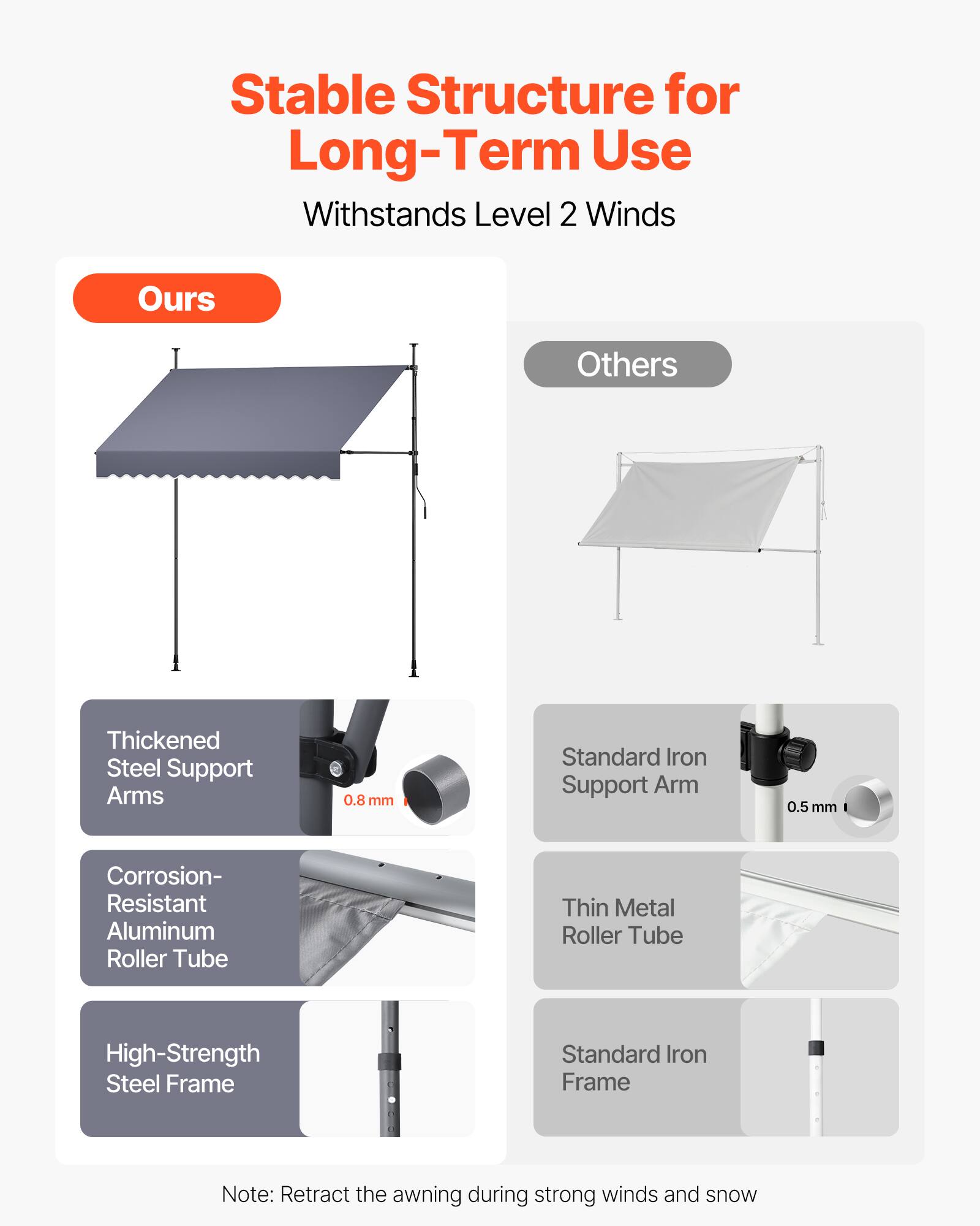 Stable Structure for Long-Term Use  
Withstands Level 2 Winds  

**Ours**  
- Thickened Steel Support Arms  
- Corrosion-Resistant Aluminum Roller Tube  
- High-Strength Steel Frame  

**Others**  
- Standard Iron Support Arm  
- Thin Metal Roller Tube  
- Standard Iron Frame  

Note: Retract the awning during strong winds and snow
