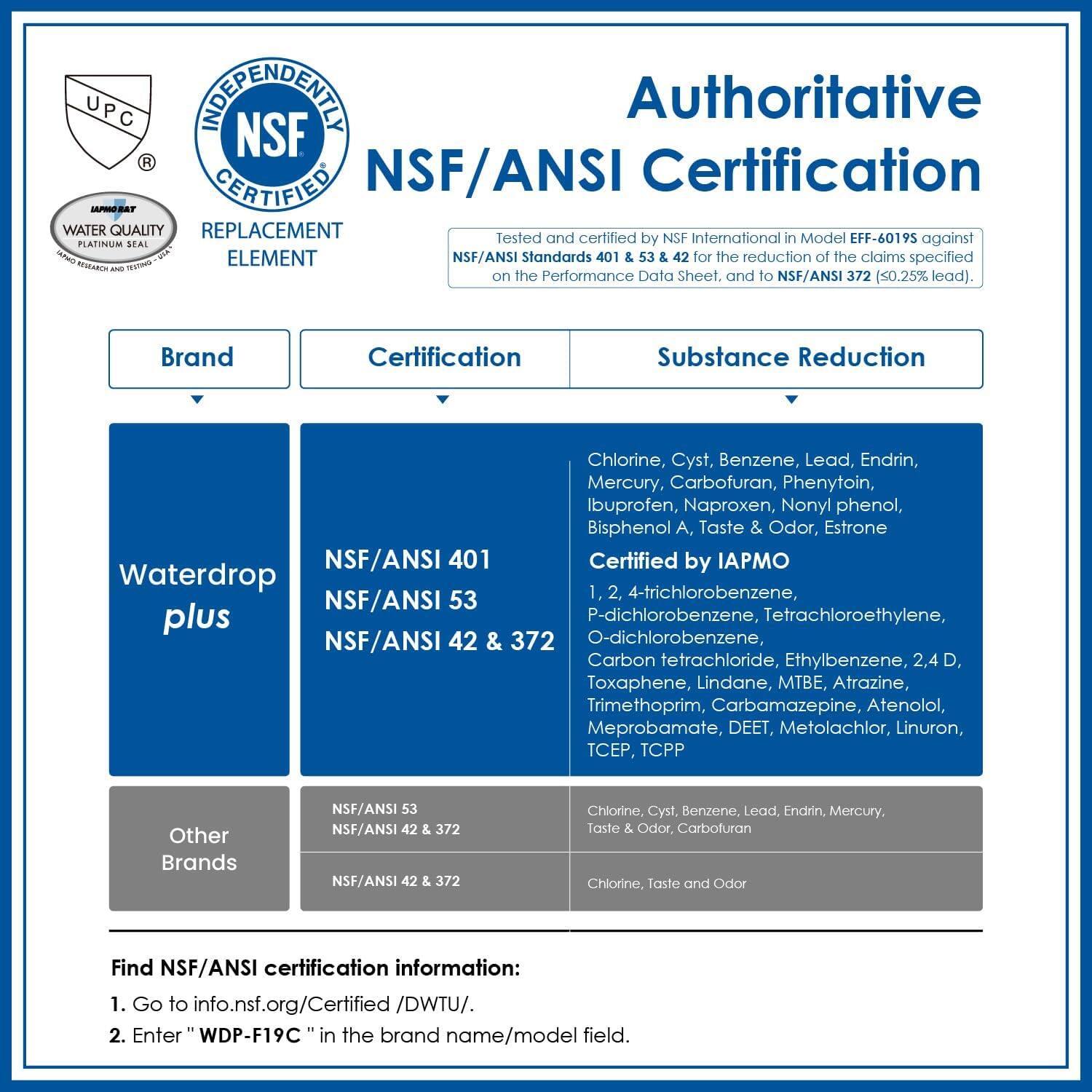 **Authoritative NSF/ANSI Certification**

Tested and certified by NSF International in Model EFF-6019S against NSF/ANSI Standards 401 & 53 & 42 for the reduction of the claims specified on the Performance Data Sheet, and to NSF/ANSI 372 (≤0.25% lead).

| Brand          | Certification                          | Substance Reduction                                                                 |
|---------------|---------------------------------------|------------------------------------------------------------------------------------|
| Waterdrop Plus| NSF/ANSI 401, NSF/ANSI 53, NSF/ANSI 42 & 372 | Chlorine, Cyst, Benzene, Lead, Endrin, Mercury, Carboburan, Phenytoin, Ibuprofen, Naproxen, Nonyl phenol, Bisphenol A, Taste & Odor, Estrone |
|               | Certified by IAPMO                      | 1, 2, 4-trichlorobenzene, P-dichlorobenzene, Tetrachloroethylene, O-dichlorobenzene, Carbon tetrachloride, Ethylbenzene, 2,4 D, Toxaphene, Lindane, TBE, Atrazine, Trimethoprim, Carbamazepine, Atenolol, Meprobamate, DEET, Metolachlor, Linuron, TCPP |
| Other Brands  | NSF/ANSI 53, NSF/ANSI 42 & 372            | Chlorine, Cyst, Benzene, Lead, Endrin, Mercury, Taste & Odor, Carboburan |

**Find NSF/ANSI certification information:**
1. Go to info.nsf.org/Certified/Drinking-Water.
2. Enter "WFD-F19C" in the brand name/model field.