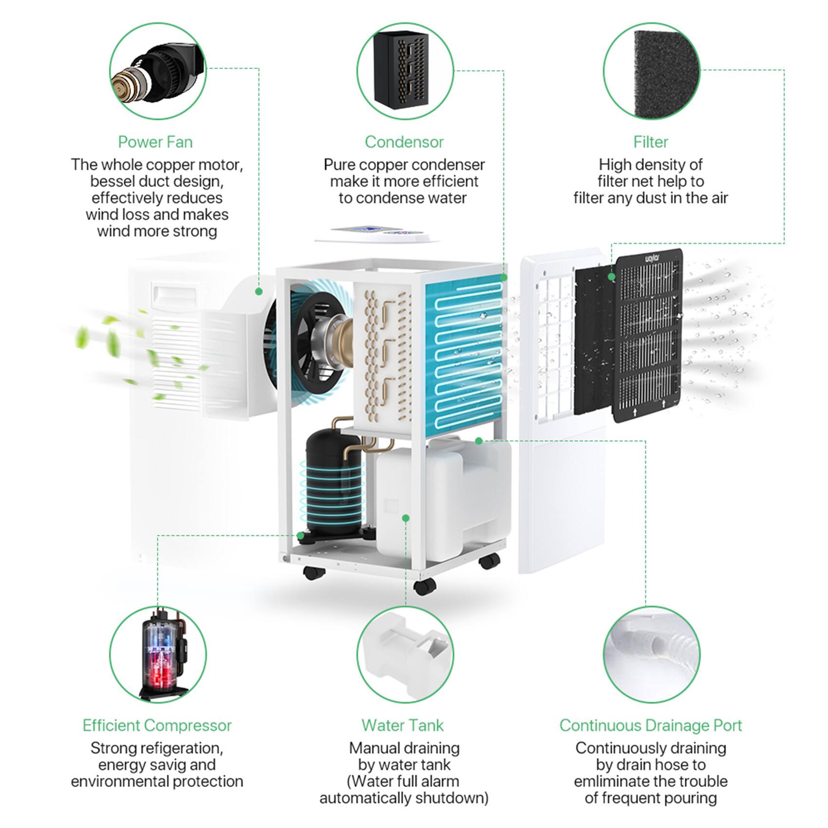 Power Fan  
The whole copper motor, bessel duct design, effectively reduces wind loss and makes wind more strong  

Condenser  
Pure copper condenser makes it more efficient to condense water  

Filter  
High density of filter net helps to filter any dust in the air  

Efficient Compressor  
Strong refrigeration, energy saving and environmental protection  

Water Tank  
Manual draining by water tank (Water full alarm automatically shutdown)  

Continuous Drainage Port  
Continuously draining by drain hose to eliminate the trouble of frequent pouring