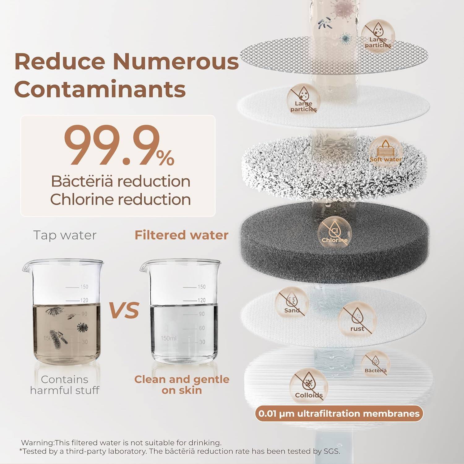 Reduce Numerous Contaminants

99.9%  
Bacteria reduction  
Chlorine reduction

Tap water  
Filtered water

VS

Contains harmful stuff  
Clean and gentle on skin

0.01 µm ultrafiltration membranes

Warning: This filtered water is not suitable for drinking.  
*Tested by a third-party laboratory. The bacteria reduction rate has been tested by SGS.